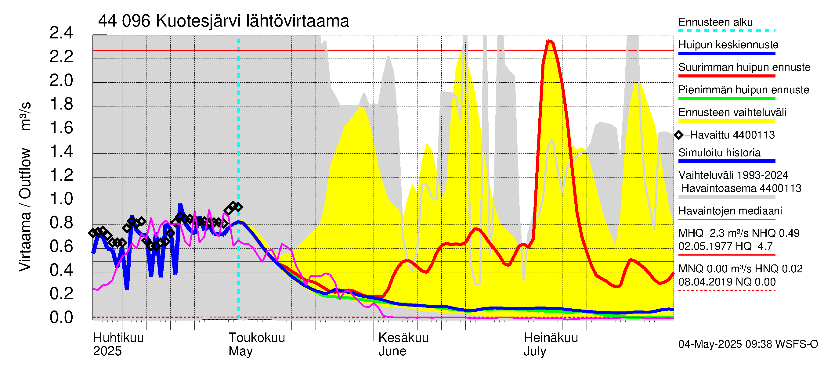 Lapuanjoen vesistöalue - Kuotesjärvi: Lähtövirtaama / juoksutus - huippujen keski- ja ääriennusteet