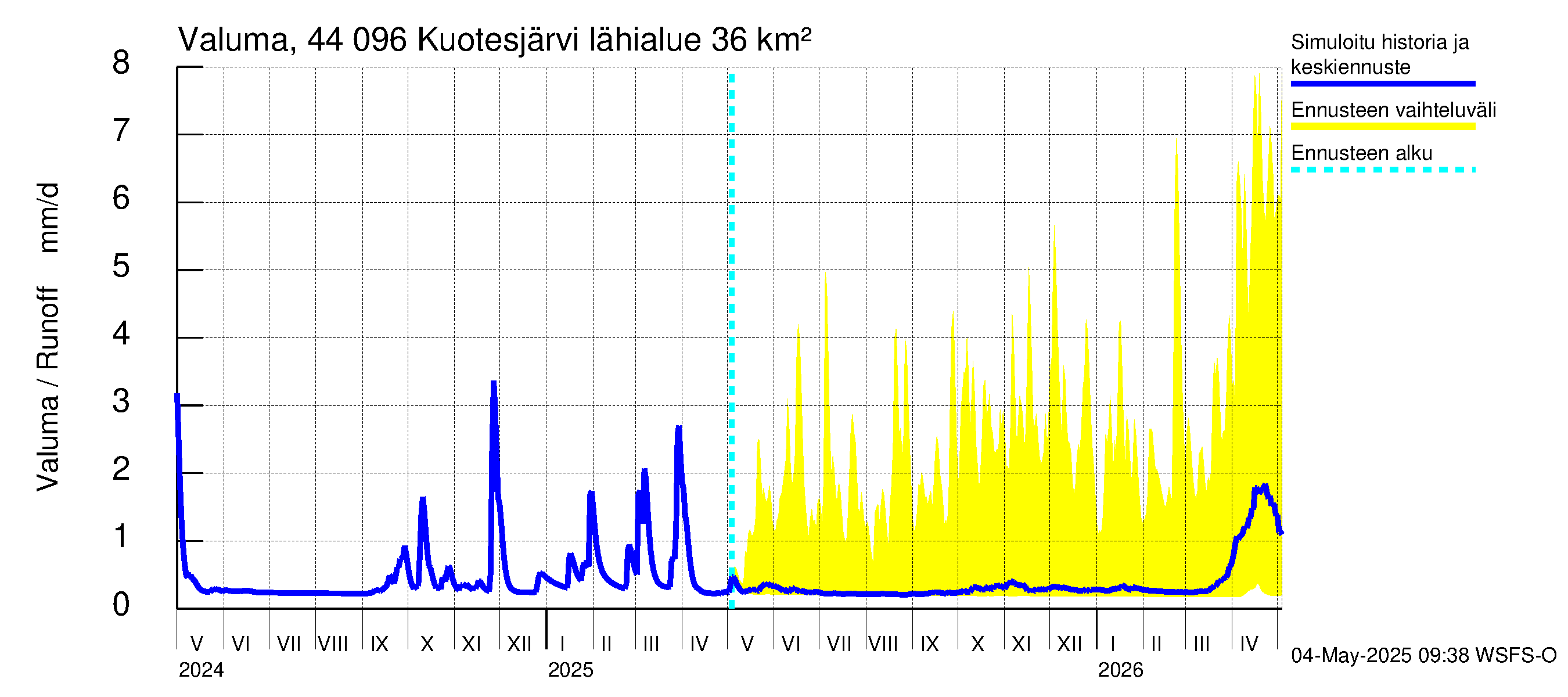 Lapuanjoen vesistöalue - Kuotesjärvi: Valuma