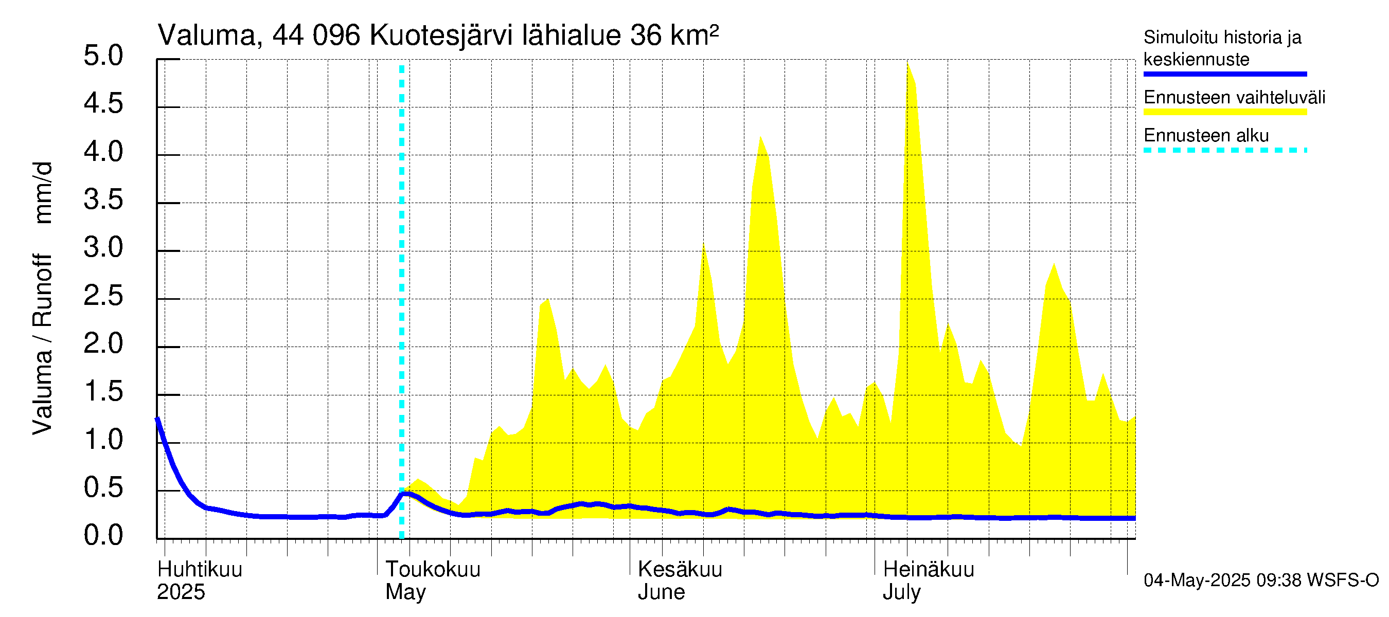 Lapuanjoen vesistöalue - Kuotesjärvi: Valuma