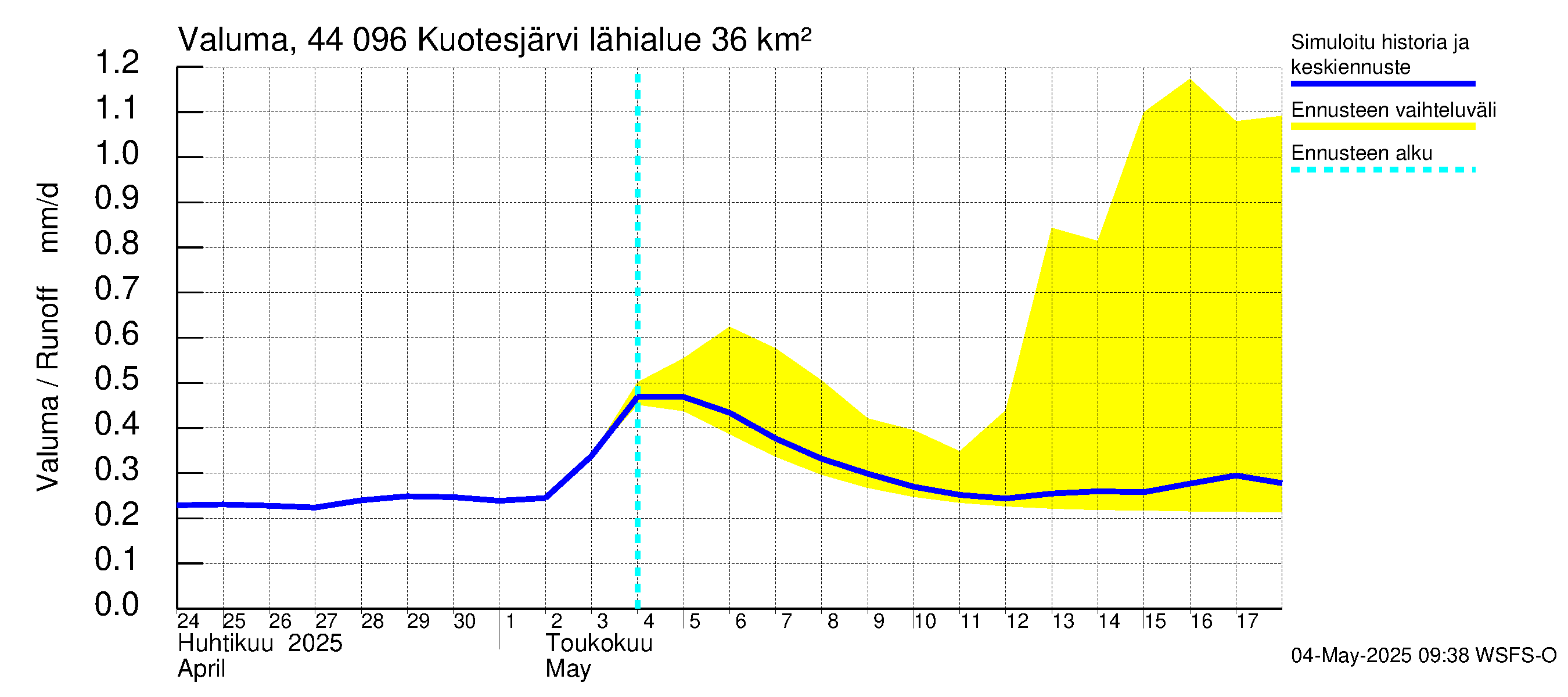 Lapuanjoen vesistöalue - Kuotesjärvi: Valuma