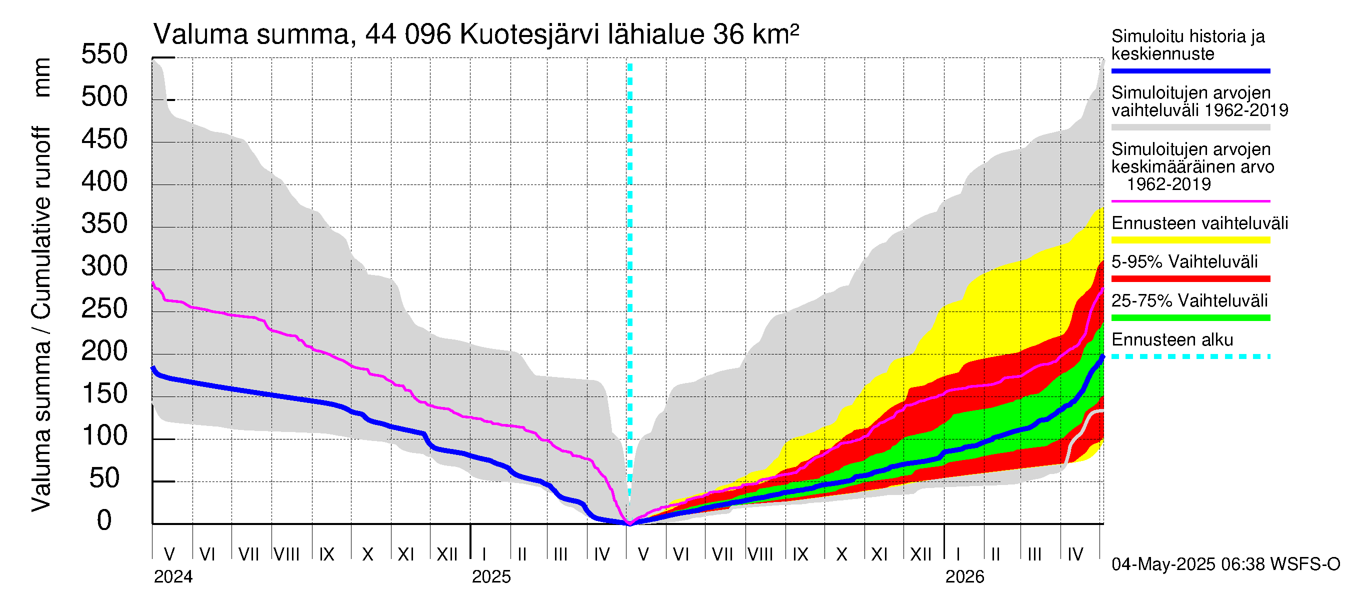 Lapuanjoen vesistöalue - Kuotesjärvi: Valuma - summa