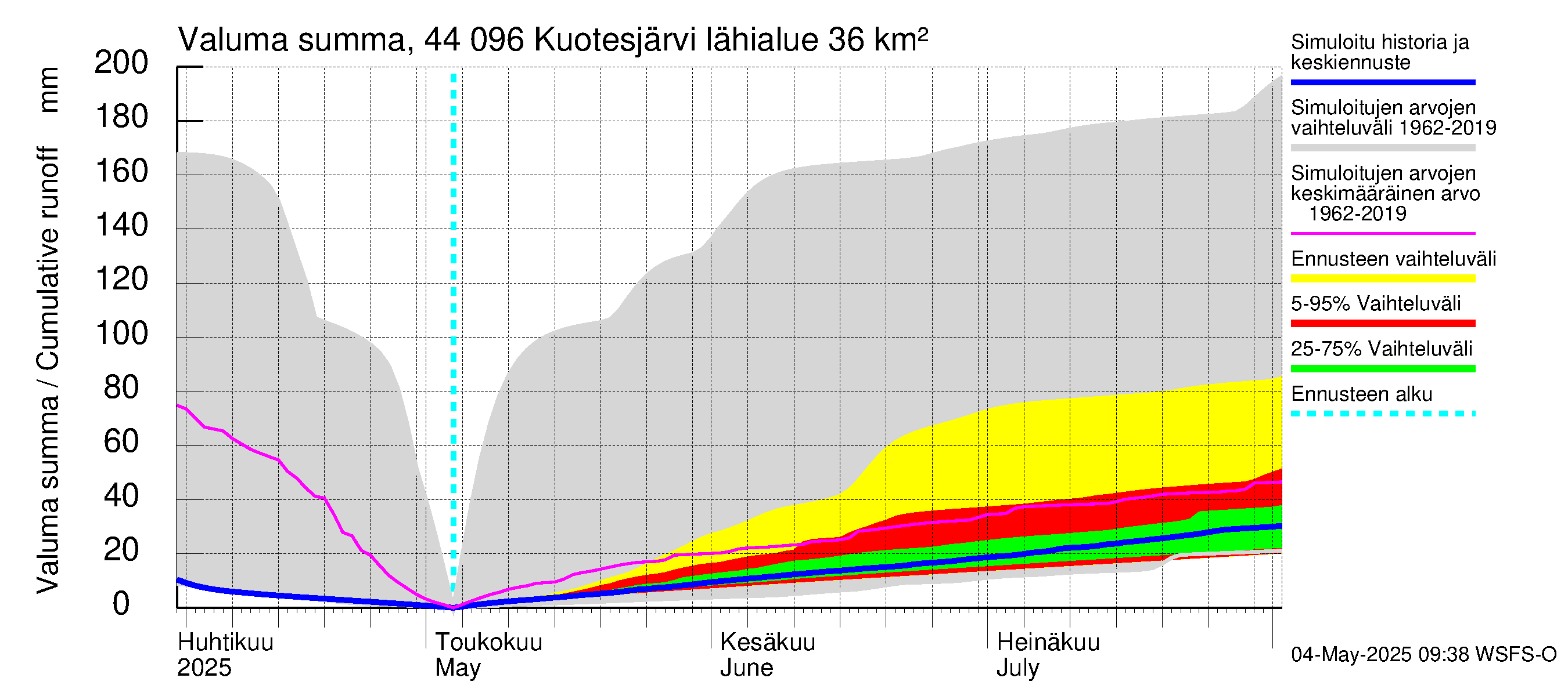 Lapuanjoen vesistöalue - Kuotesjärvi: Valuma - summa