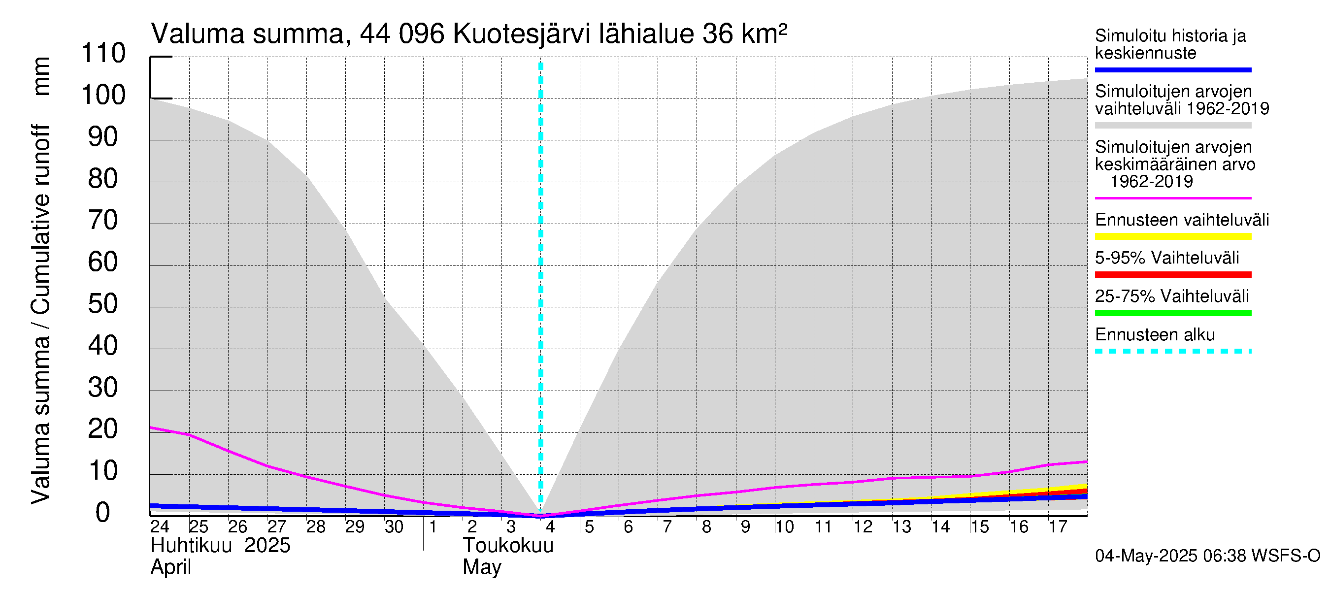 Lapuanjoen vesistöalue - Kuotesjärvi: Valuma - summa