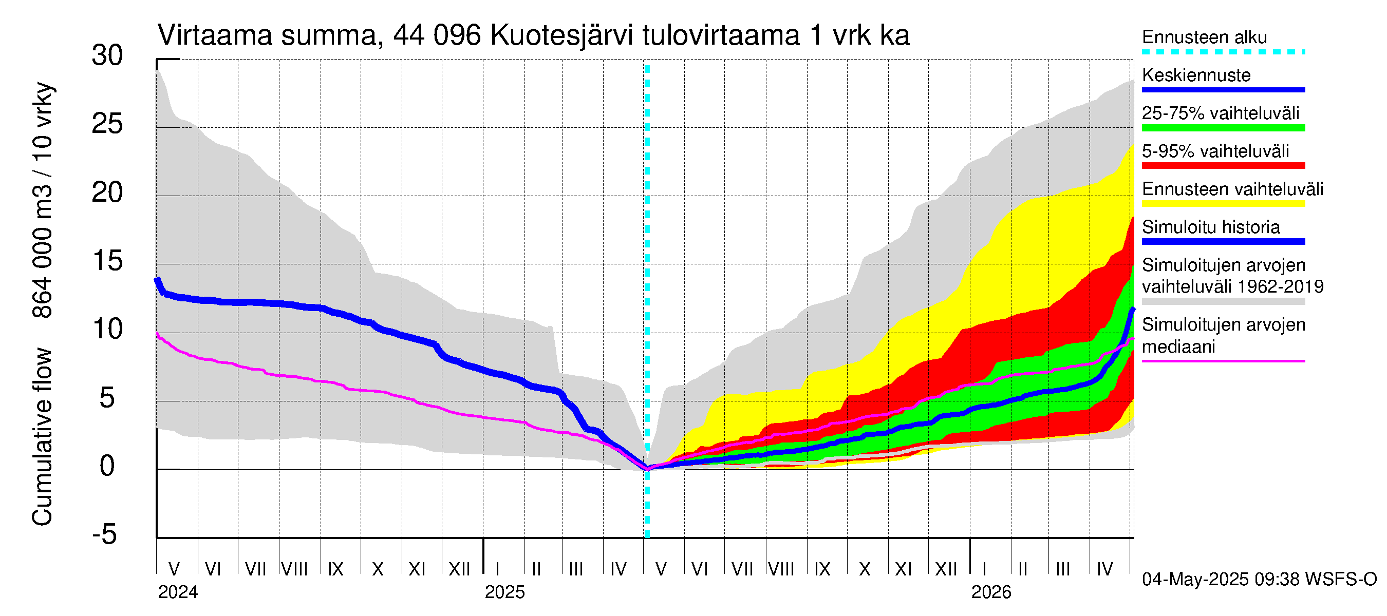 Lapuanjoen vesistöalue - Kuotesjärvi: Tulovirtaama - summa