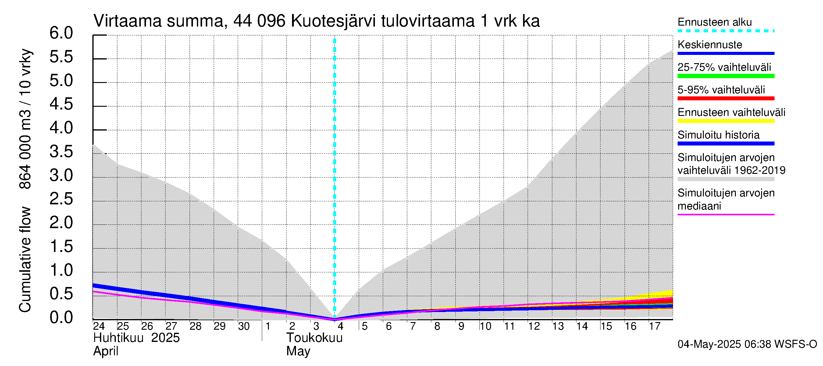 Lapuanjoen vesistöalue - Kuotesjärvi: Tulovirtaama - summa