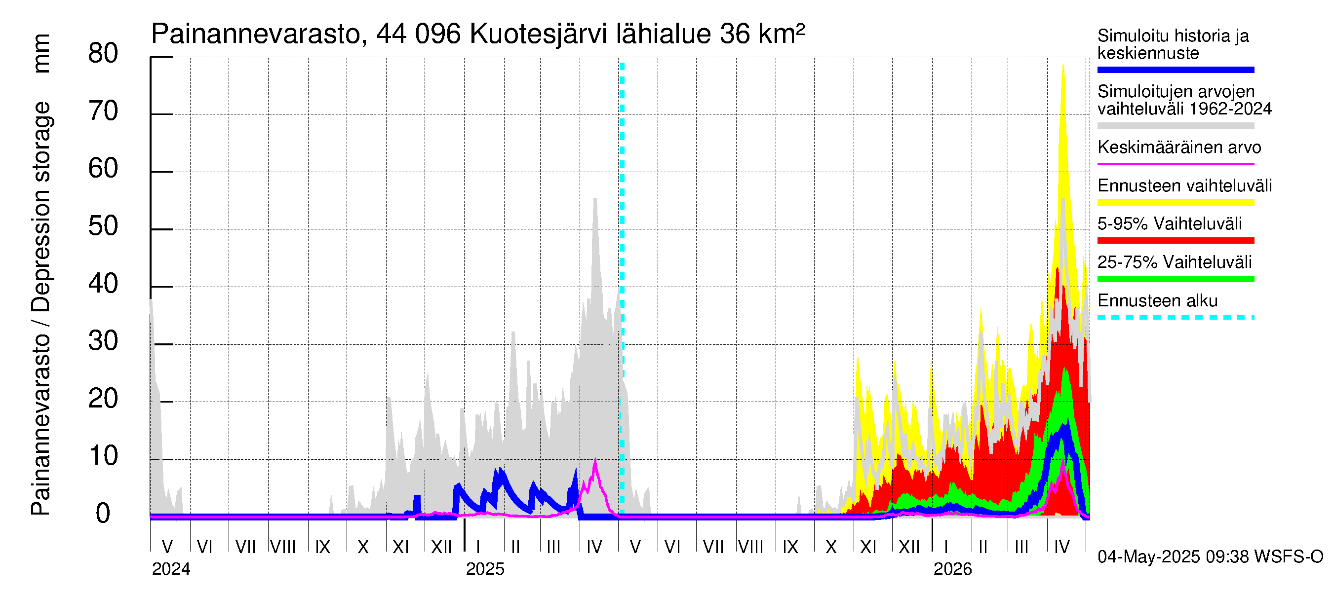 Lapuanjoen vesistöalue - Kuotesjärvi: Painannevarasto