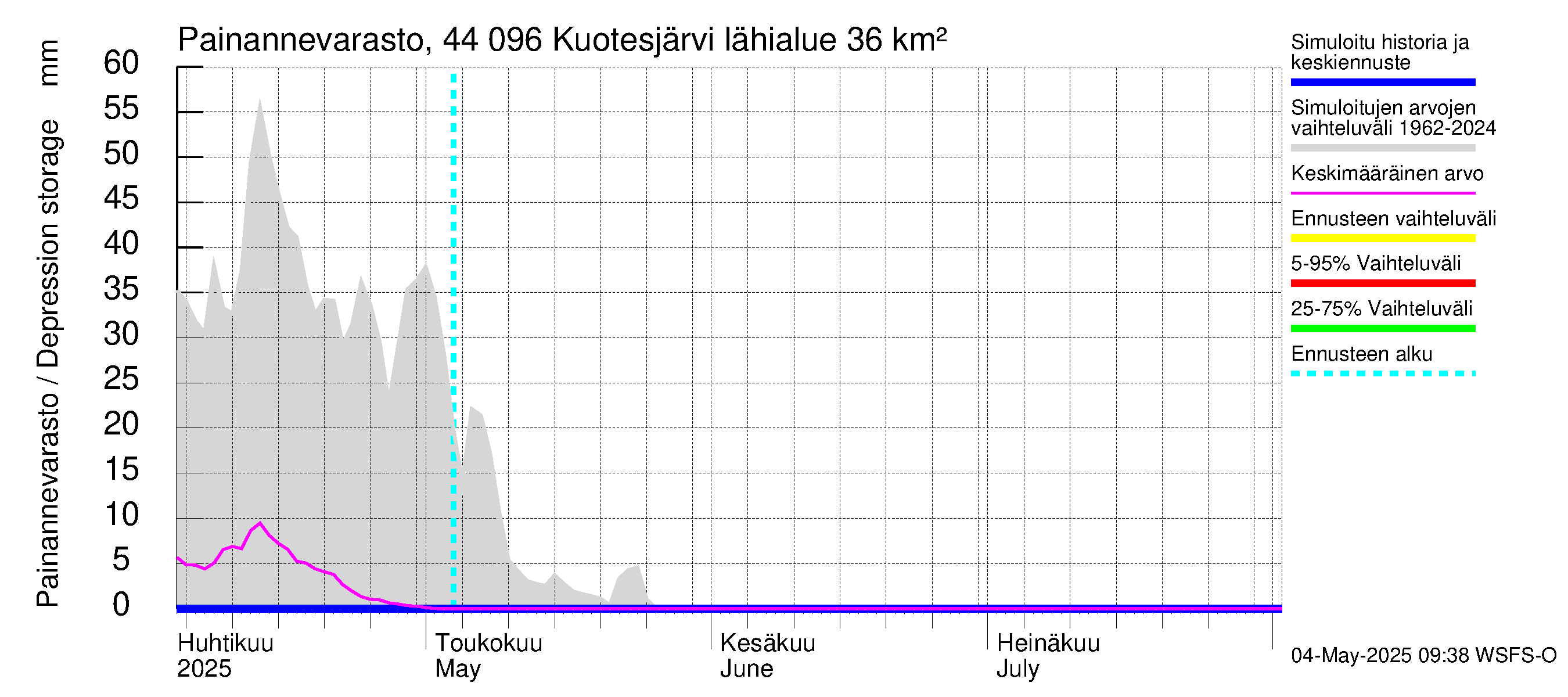 Lapuanjoen vesistöalue - Kuotesjärvi: Painannevarasto
