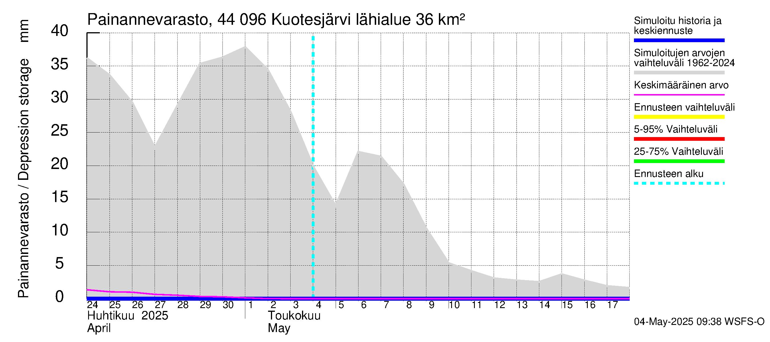 Lapuanjoen vesistöalue - Kuotesjärvi: Painannevarasto