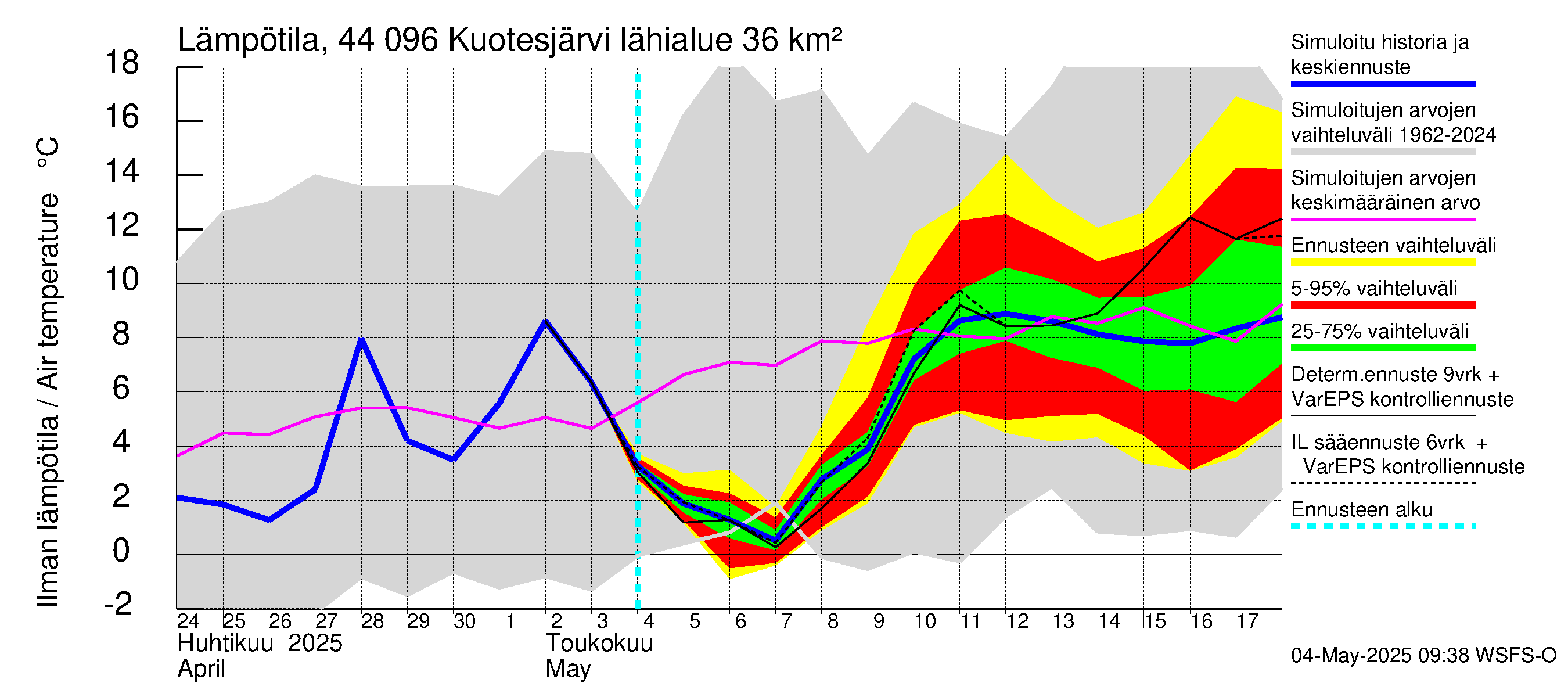 Lapuanjoen vesistöalue - Kuotesjärvi: Ilman lämpötila