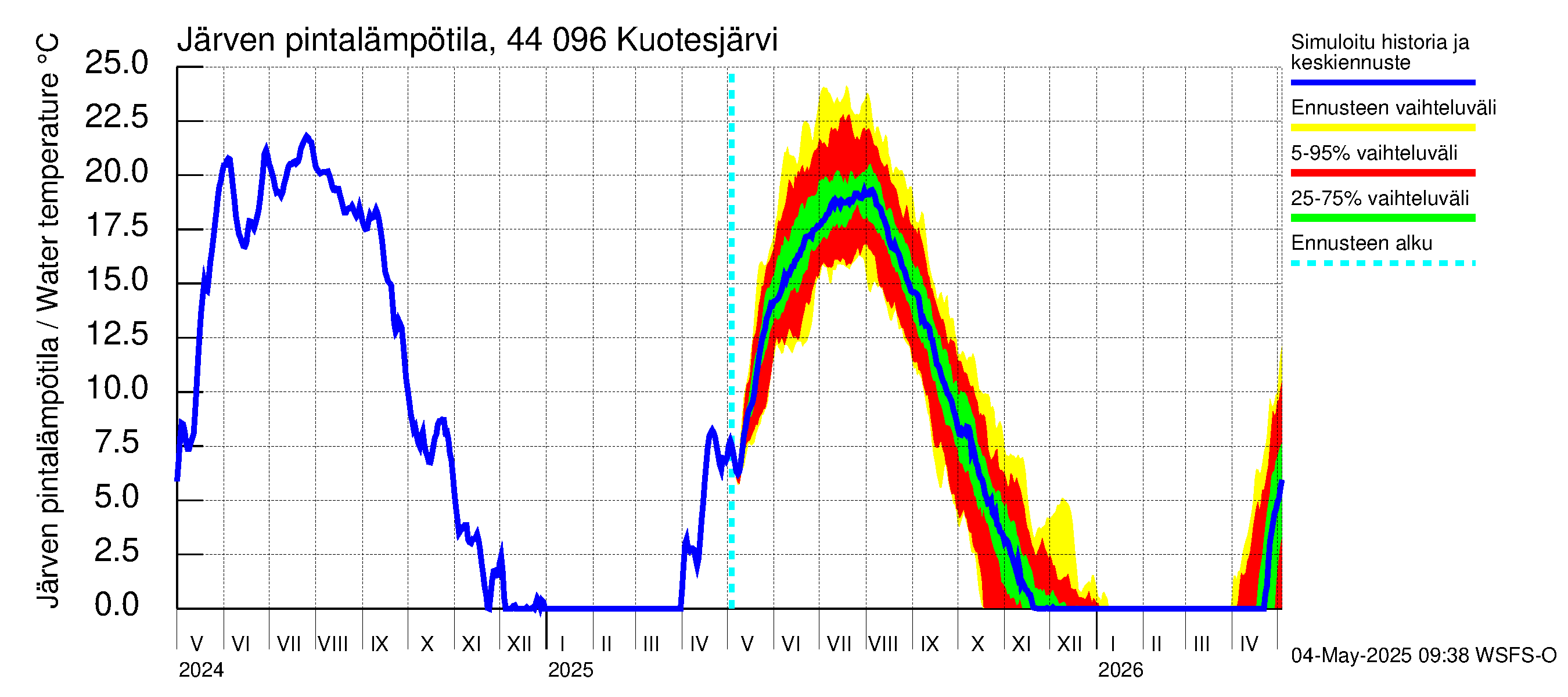 Lapuanjoen vesistöalue - Kuotesjärvi: Järven pintalämpötila