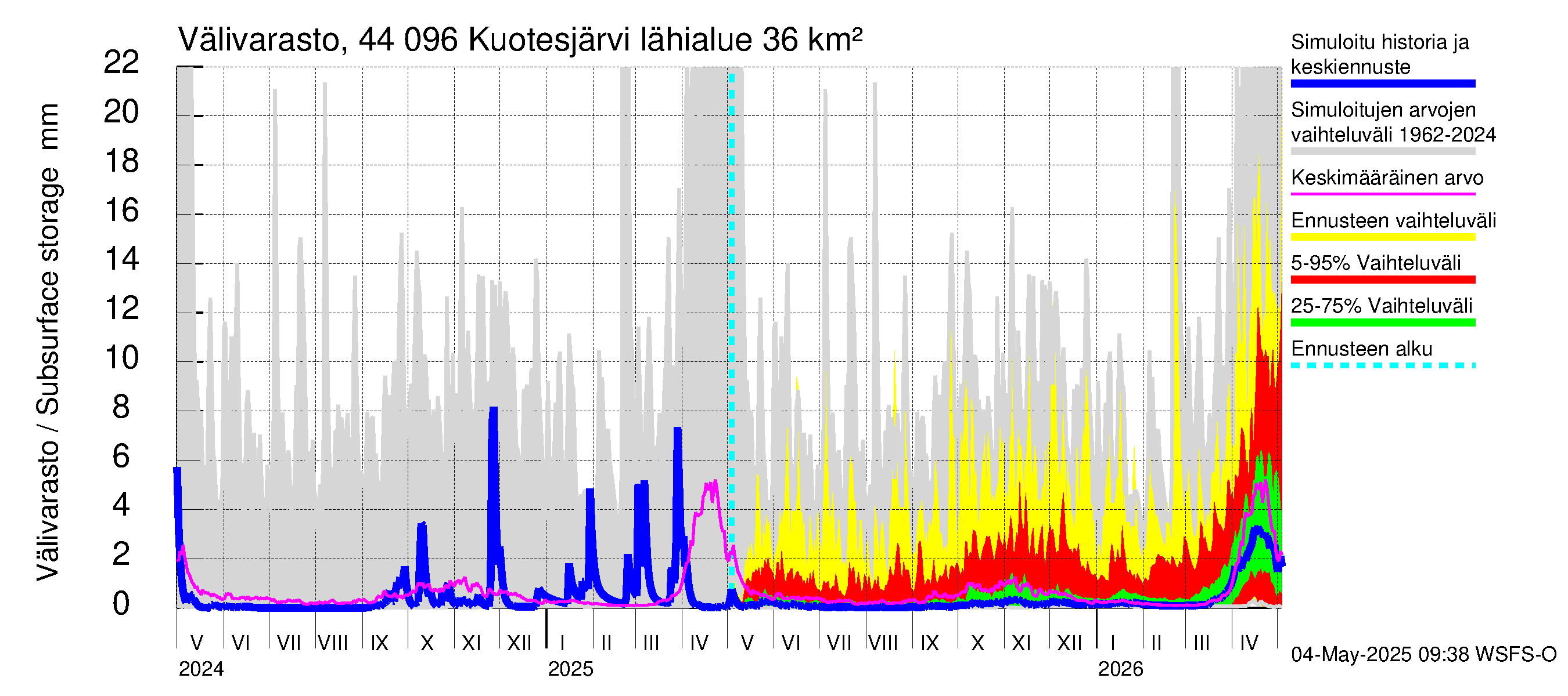 Lapuanjoen vesistöalue - Kuotesjärvi: Välivarasto
