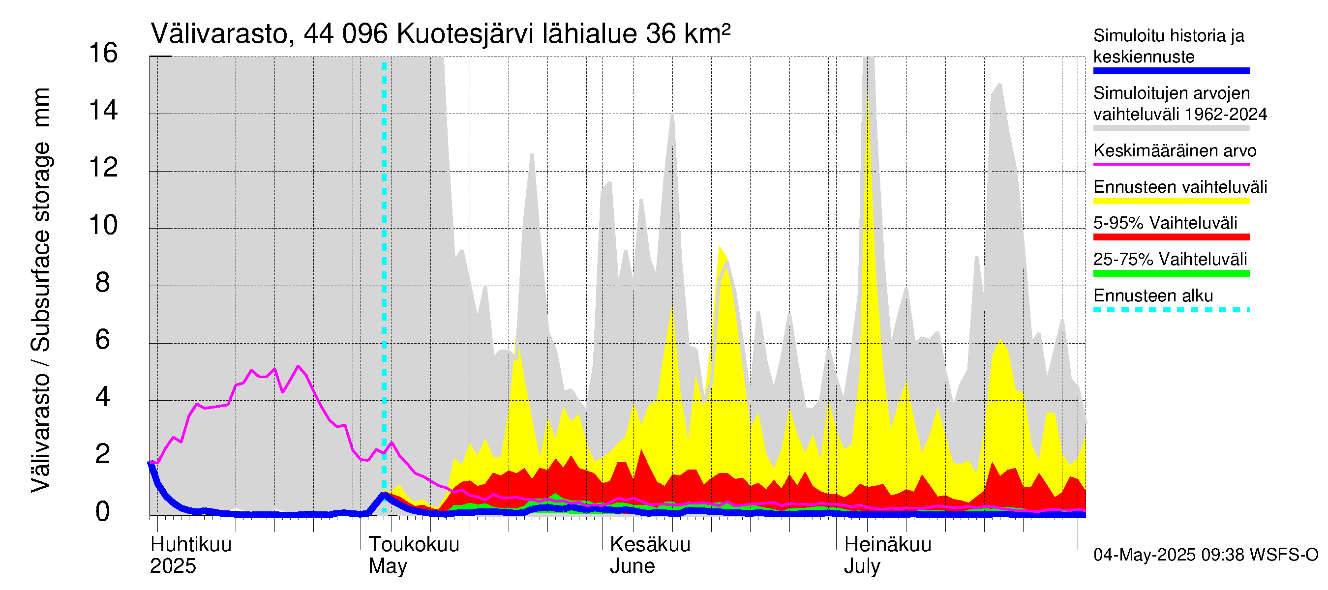 Lapuanjoen vesistöalue - Kuotesjärvi: Välivarasto