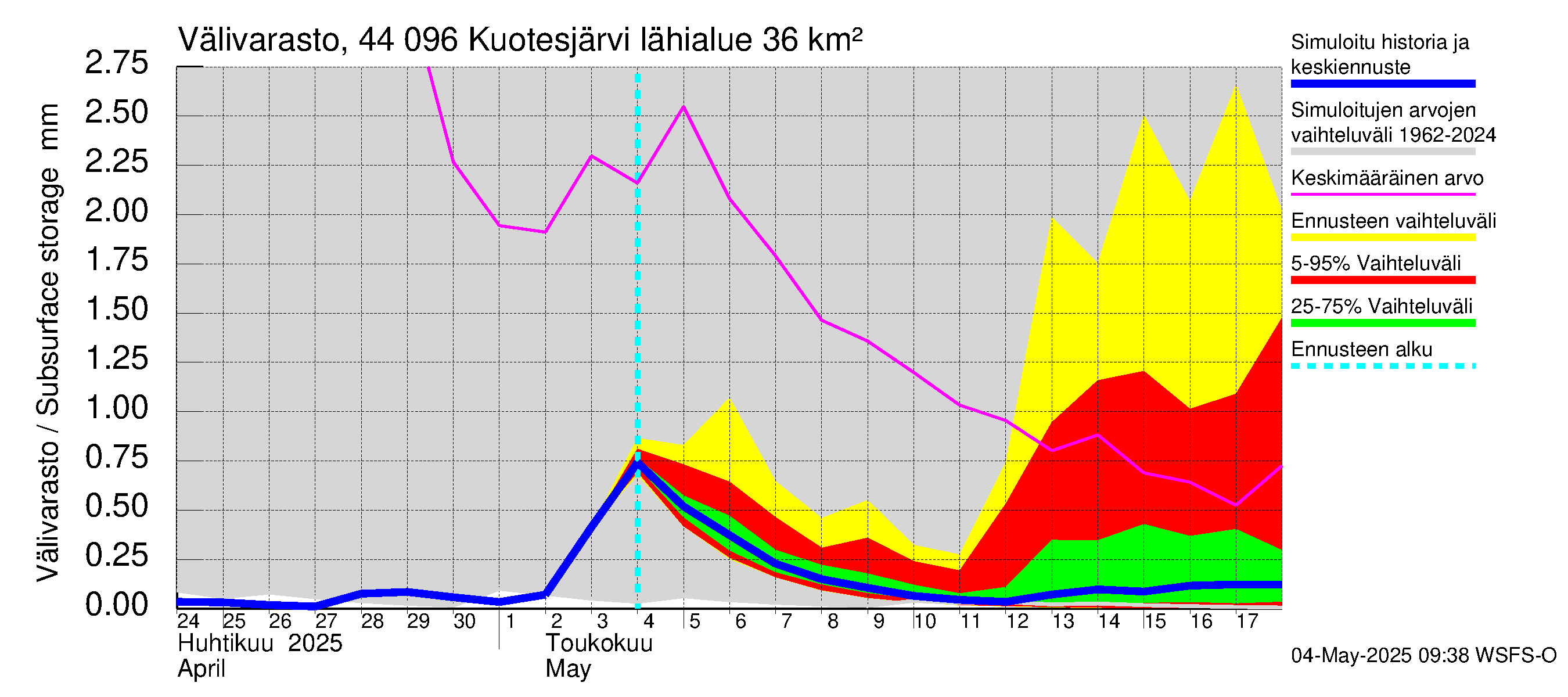 Lapuanjoen vesistöalue - Kuotesjärvi: Välivarasto