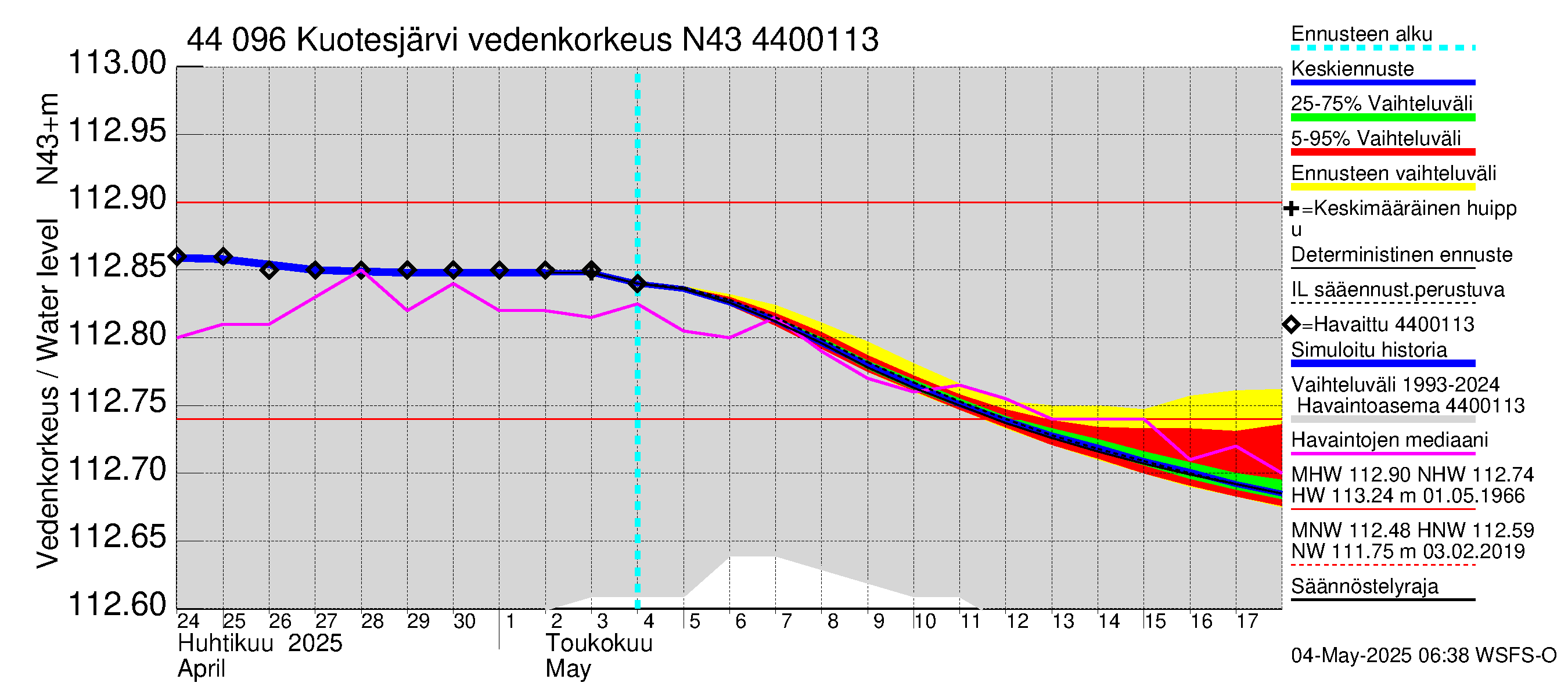 Lapuanjoen vesistöalue - Kuotesjärvi: Vedenkorkeus - jakaumaennuste