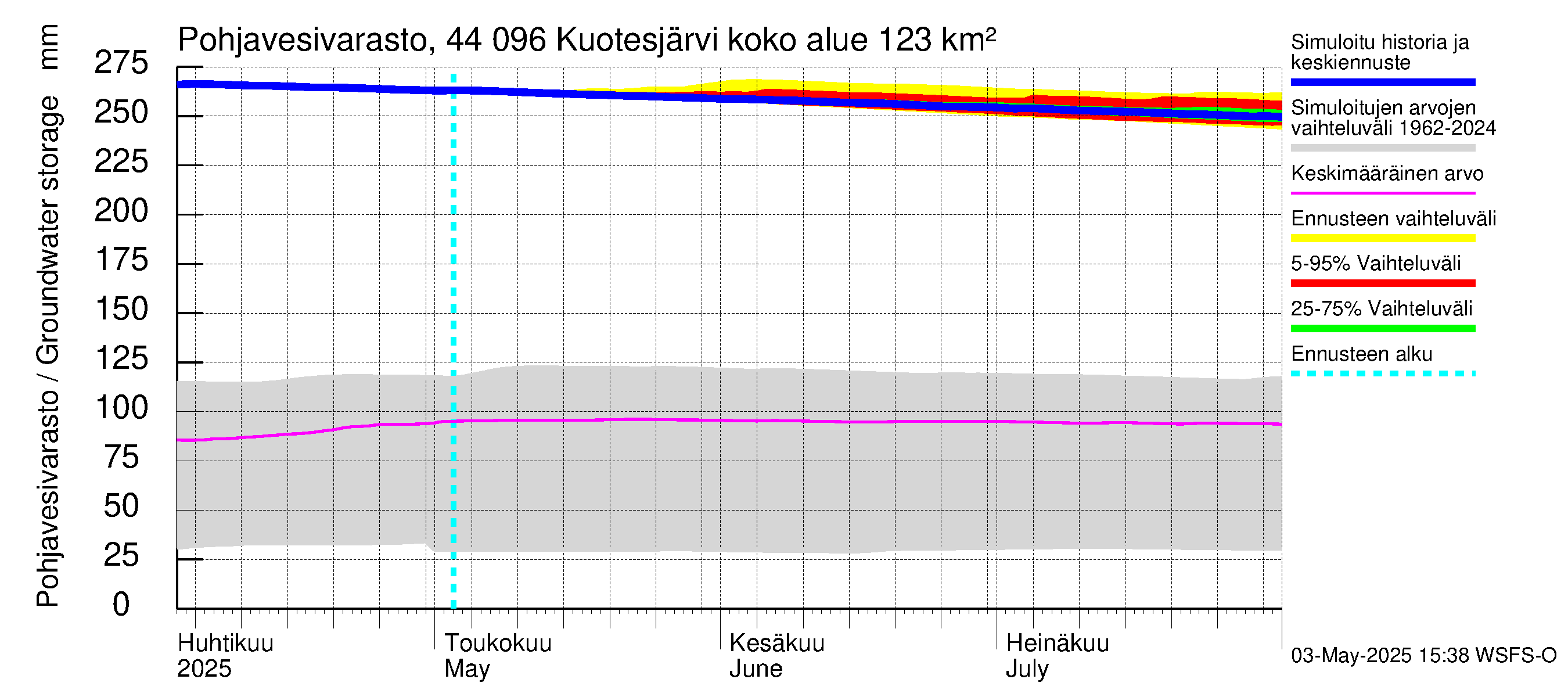 Lapuanjoen vesistöalue - Kuotesjärvi: Pohjavesivarasto