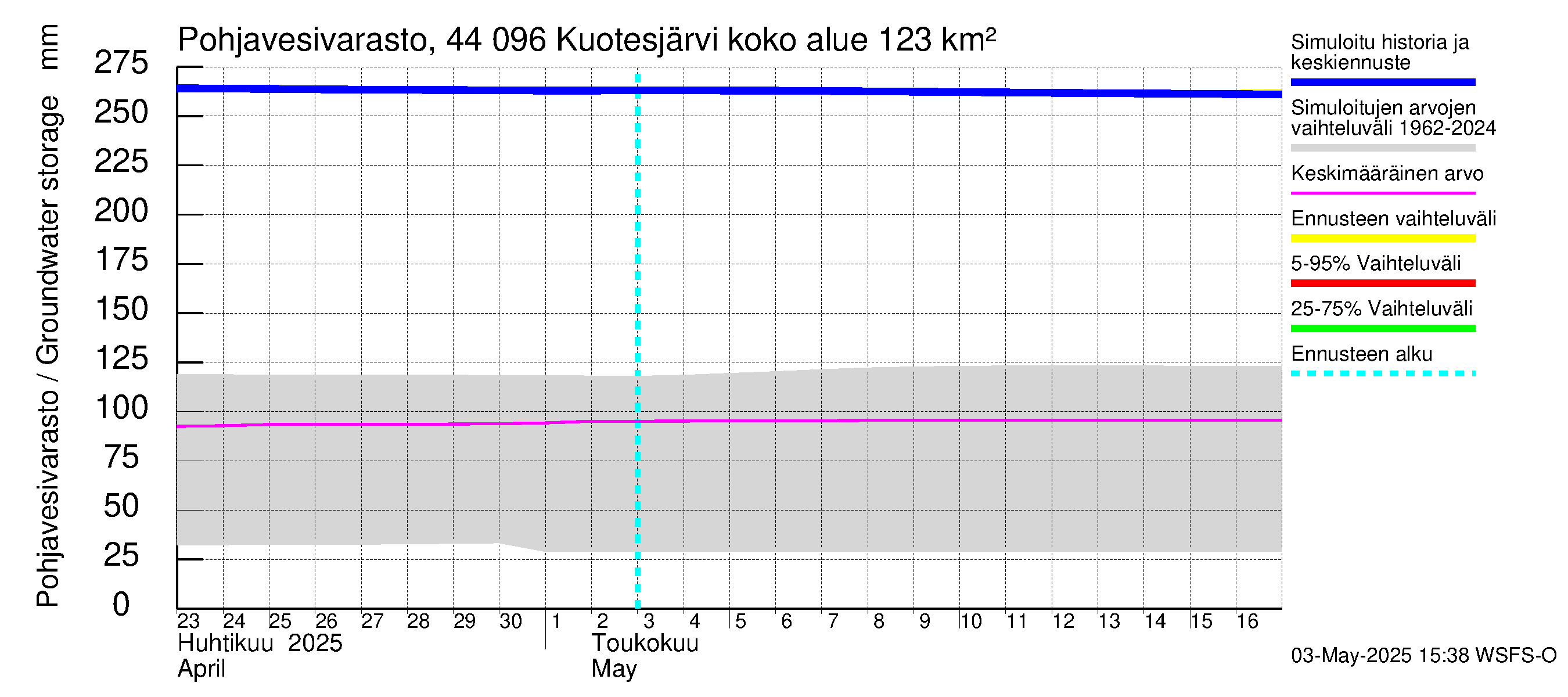 Lapuanjoen vesistöalue - Kuotesjärvi: Pohjavesivarasto
