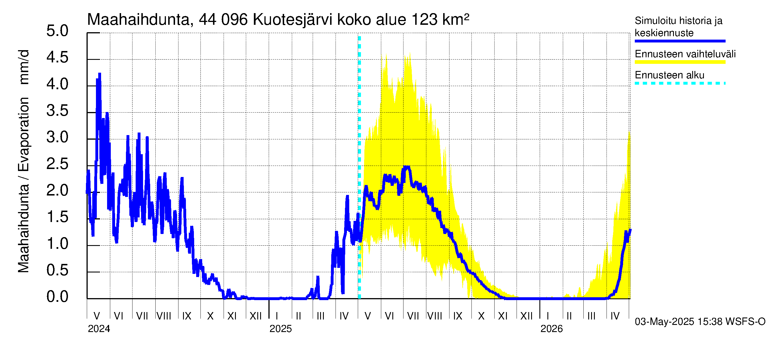 Lapuanjoen vesistöalue - Kuotesjärvi: Haihdunta maa-alueelta