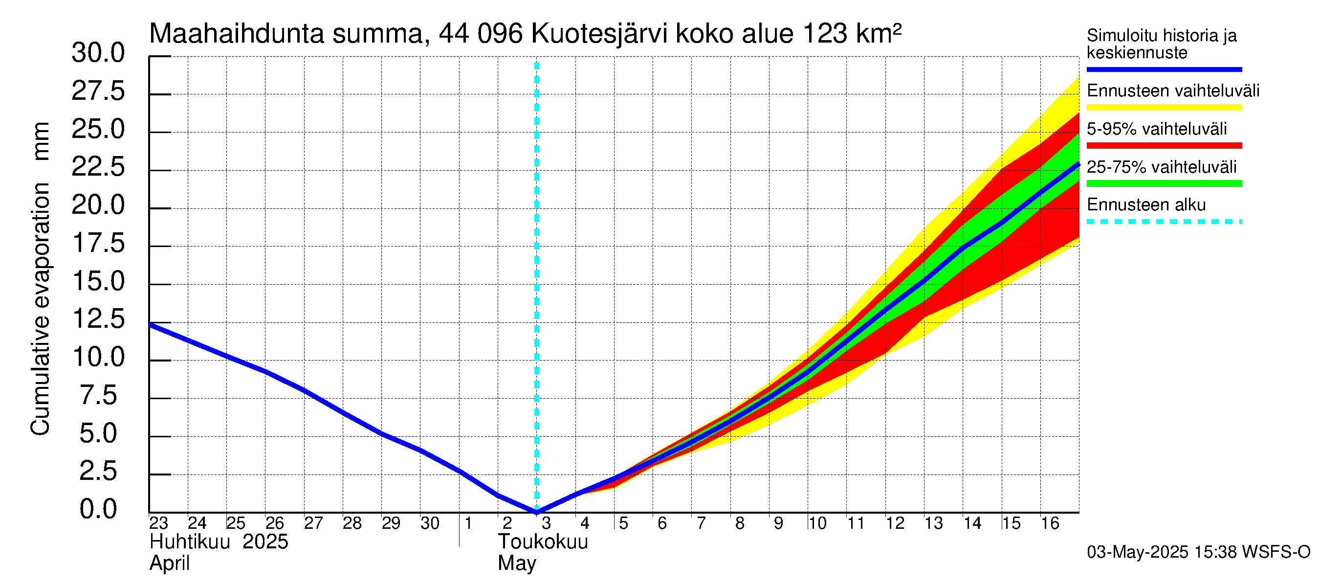 Lapuanjoen vesistöalue - Kuotesjärvi: Haihdunta maa-alueelta - summa