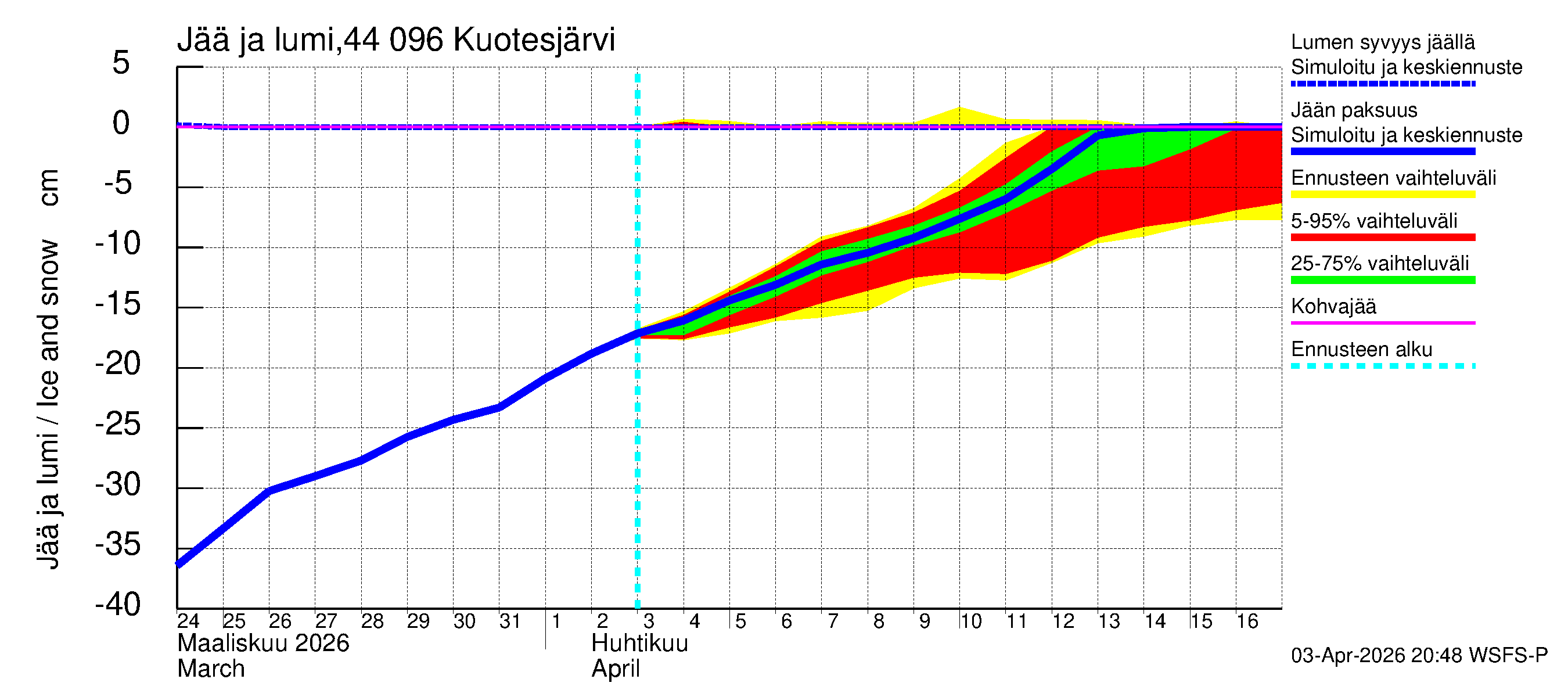 Lapuanjoen vesistöalue - Kuotesjärvi: Jään paksuus
