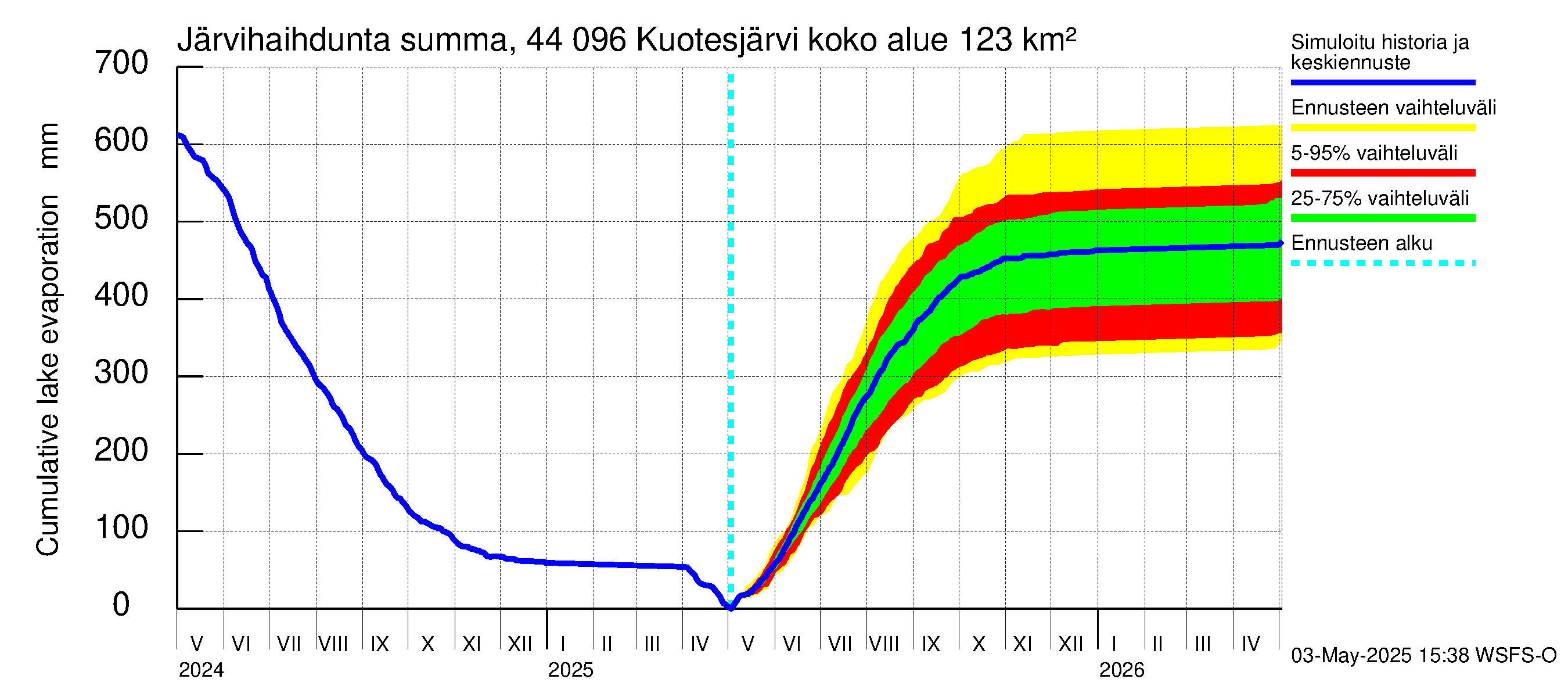 Lapuanjoen vesistöalue - Kuotesjärvi: Järvihaihdunta - summa