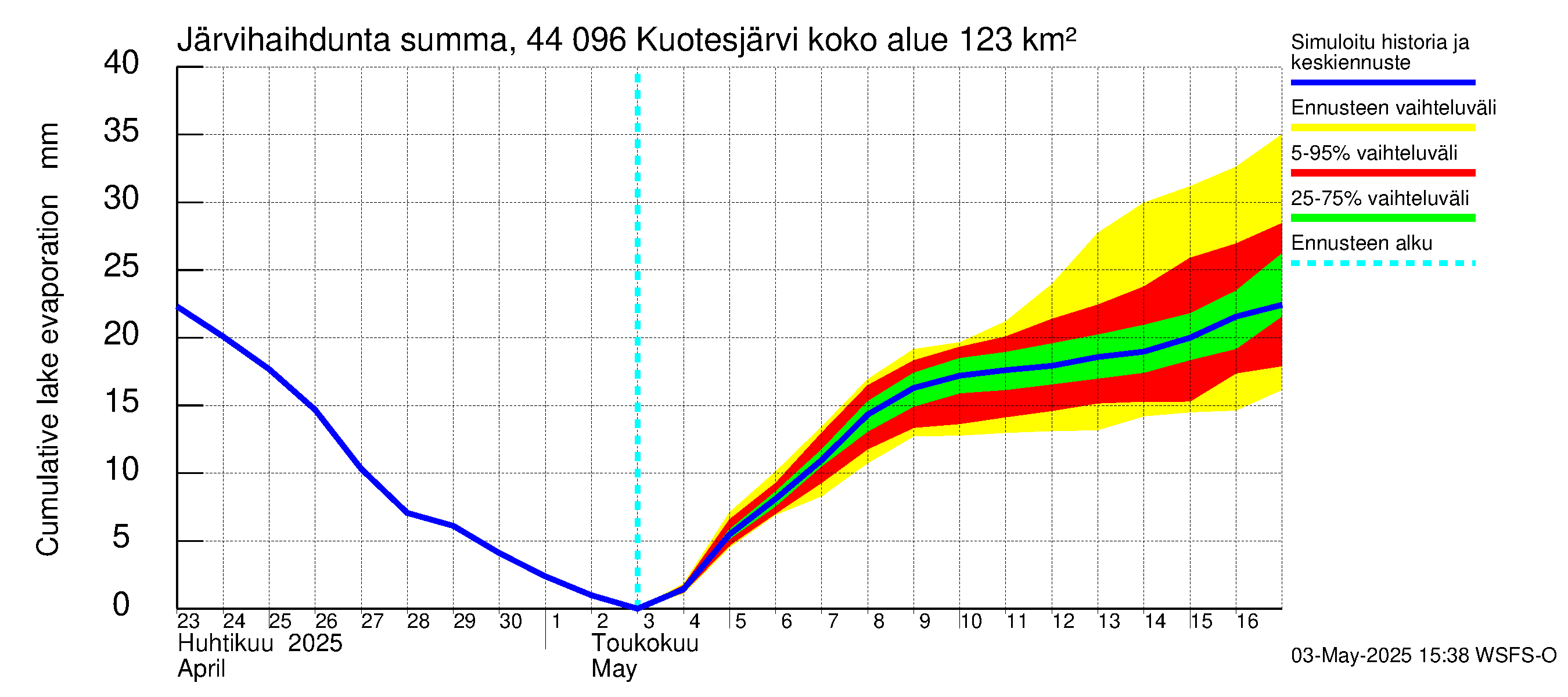 Lapuanjoen vesistöalue - Kuotesjärvi: Järvihaihdunta - summa