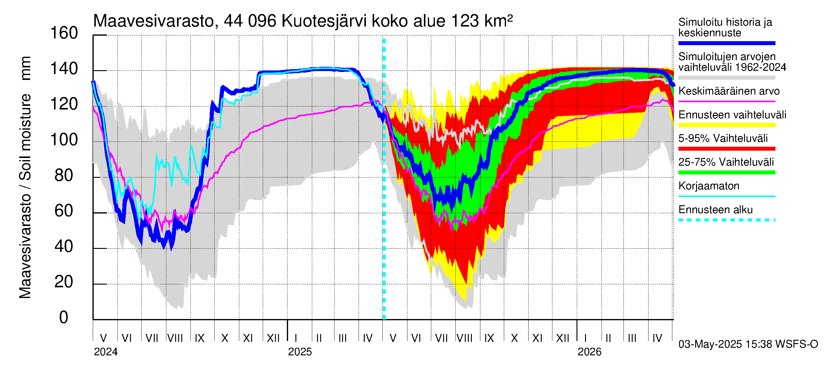 Lapuanjoen vesistöalue - Kuotesjärvi: Maavesivarasto