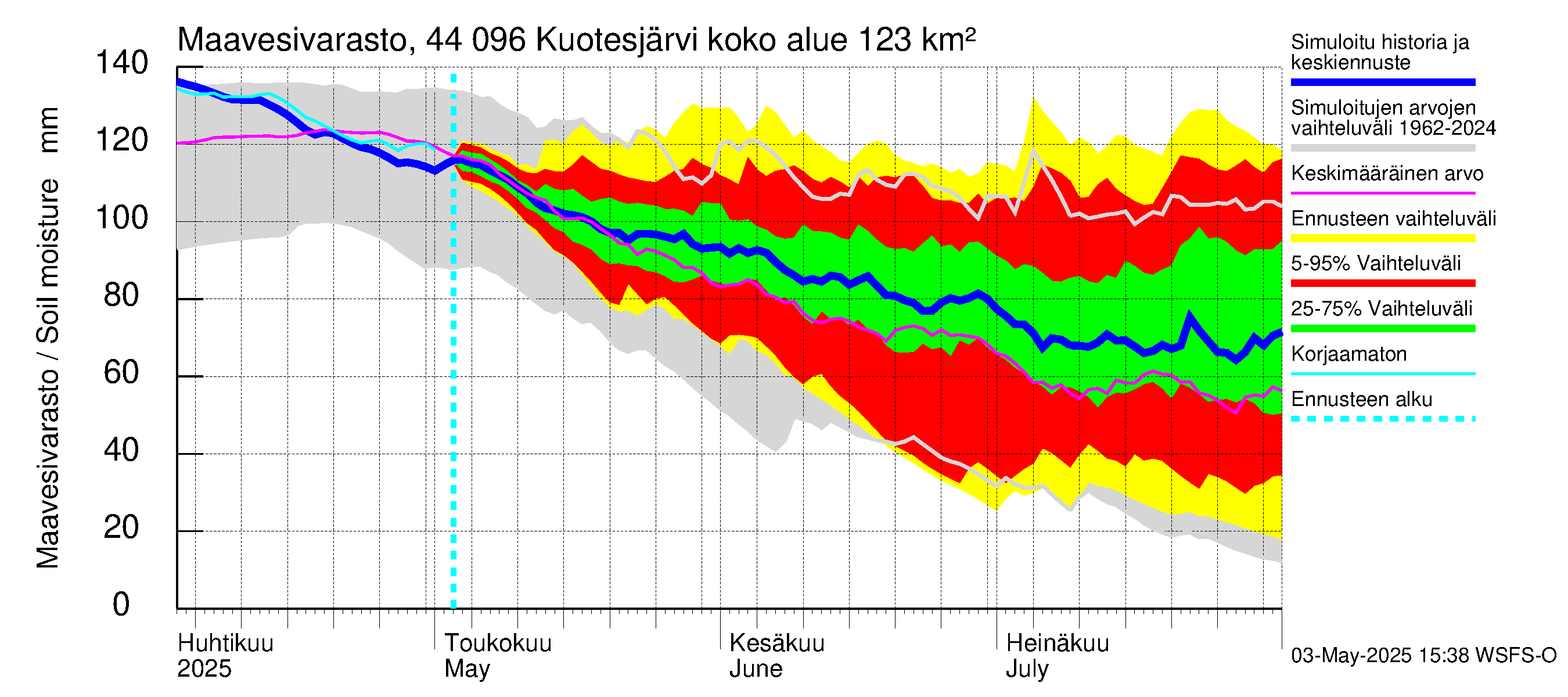 Lapuanjoen vesistöalue - Kuotesjärvi: Maavesivarasto