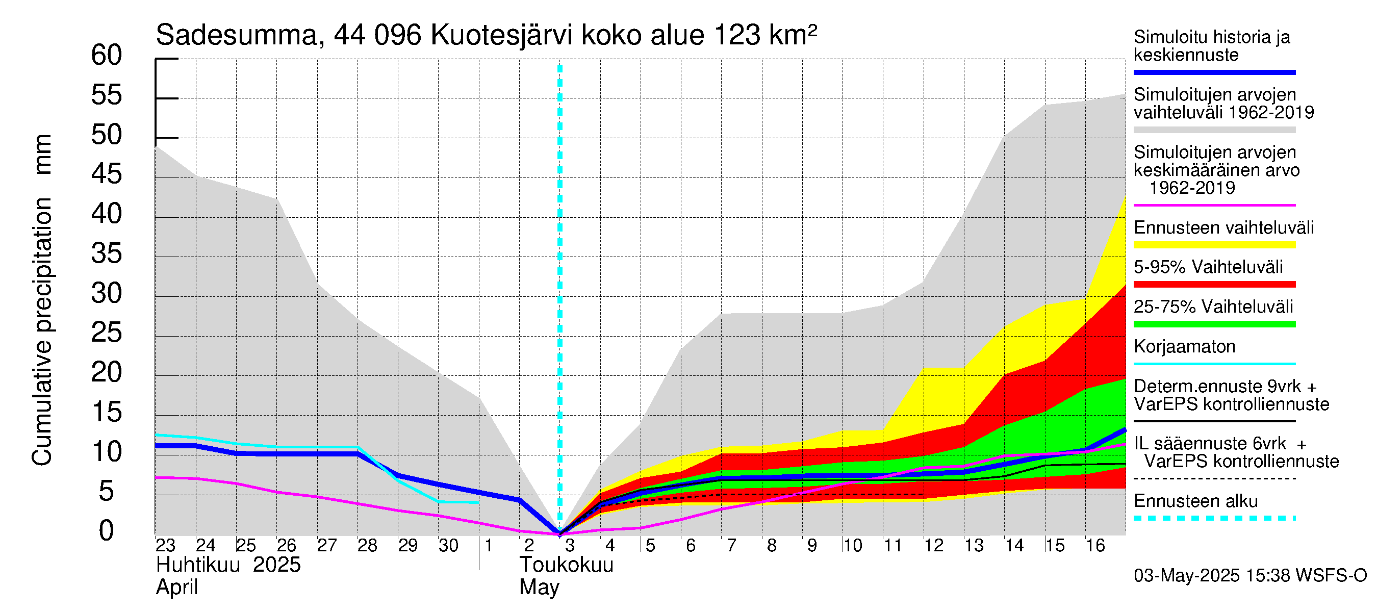 Lapuanjoen vesistöalue - Kuotesjärvi: Sade - summa