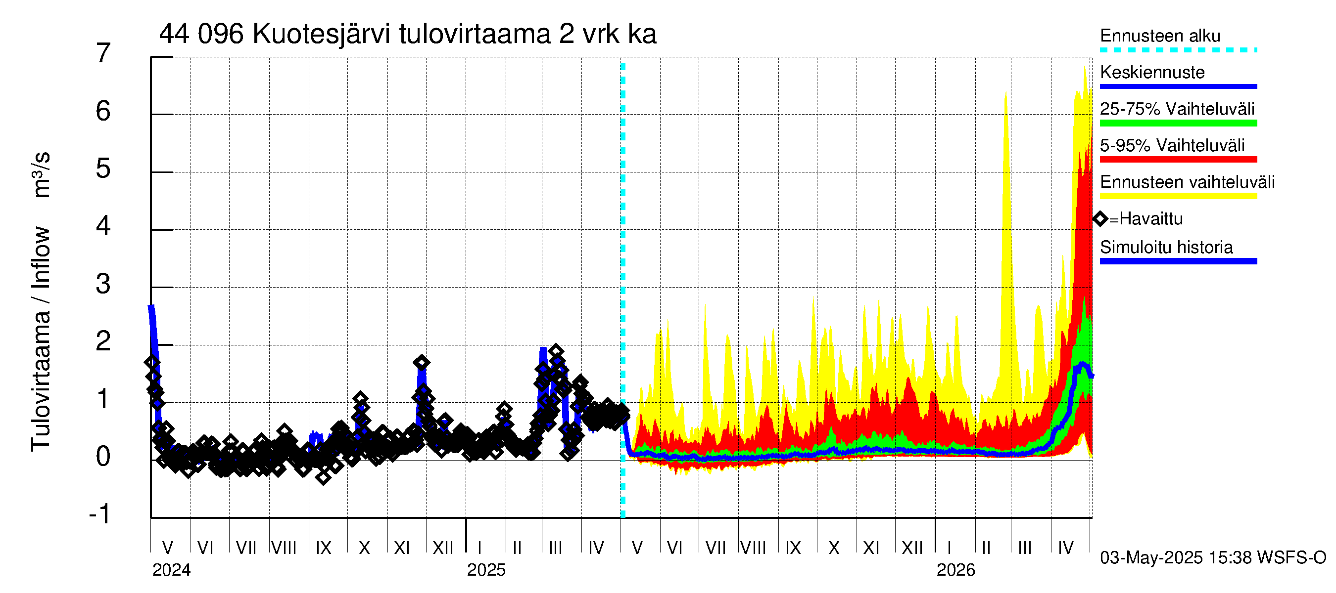Lapuanjoen vesistöalue - Kuotesjärvi: Tulovirtaama (usean vuorokauden liukuva keskiarvo) - jakaumaennuste