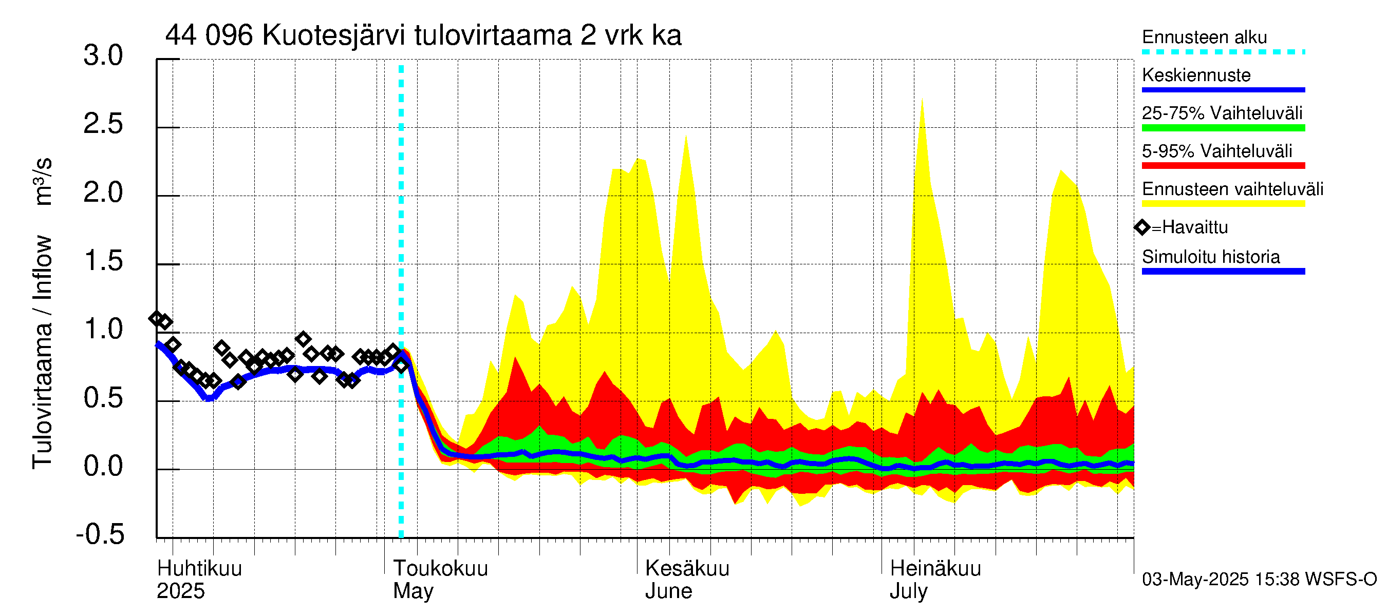 Lapuanjoen vesistöalue - Kuotesjärvi: Tulovirtaama (usean vuorokauden liukuva keskiarvo) - jakaumaennuste