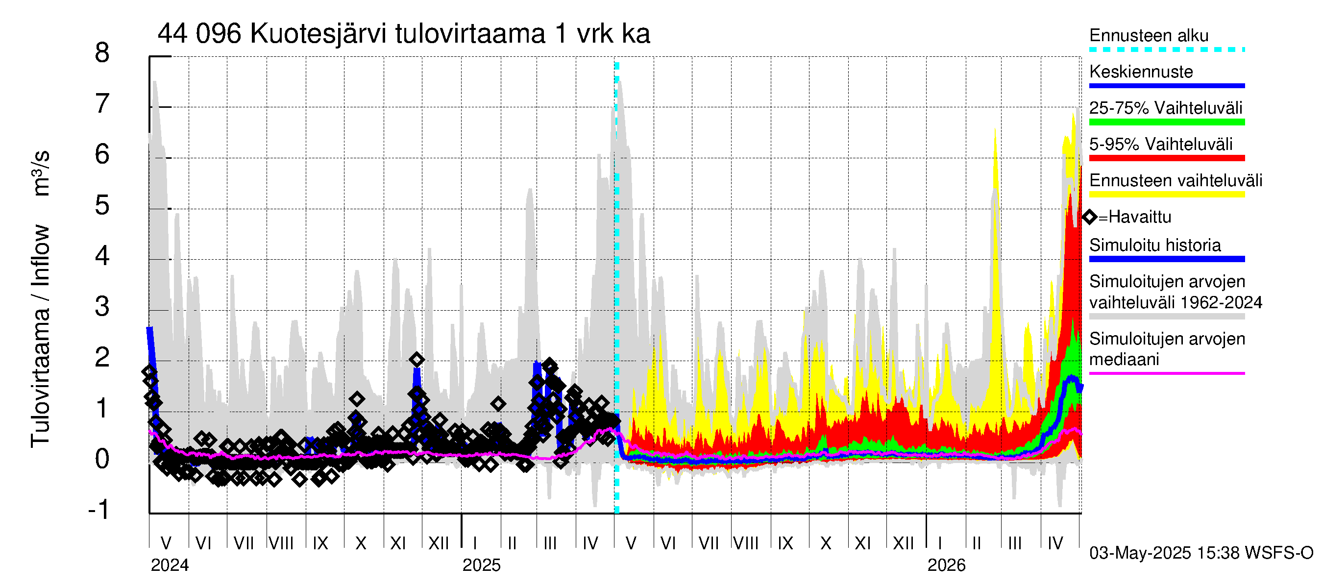 Lapuanjoen vesistöalue - Kuotesjärvi: Tulovirtaama - jakaumaennuste