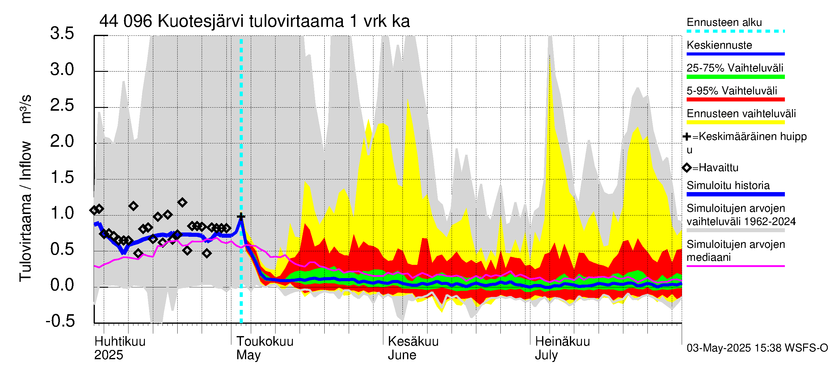 Lapuanjoen vesistöalue - Kuotesjärvi: Tulovirtaama - jakaumaennuste