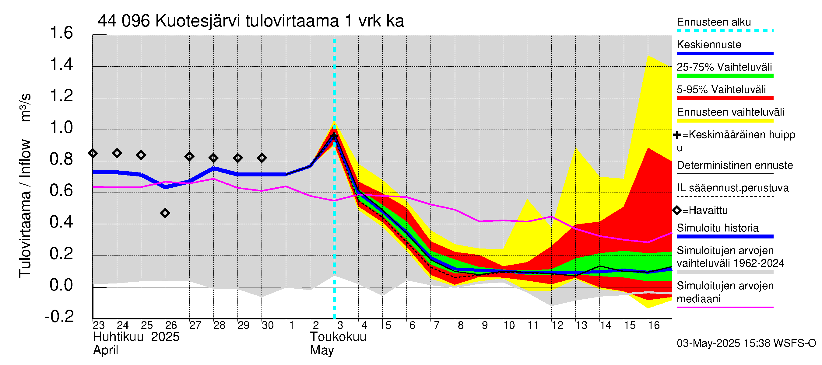 Lapuanjoen vesistöalue - Kuotesjärvi: Tulovirtaama - jakaumaennuste