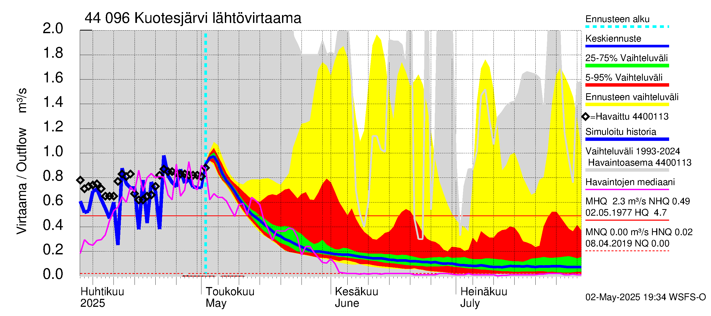 Lapuanjoen vesistöalue - Kuotesjärvi: Lähtövirtaama / juoksutus - jakaumaennuste
