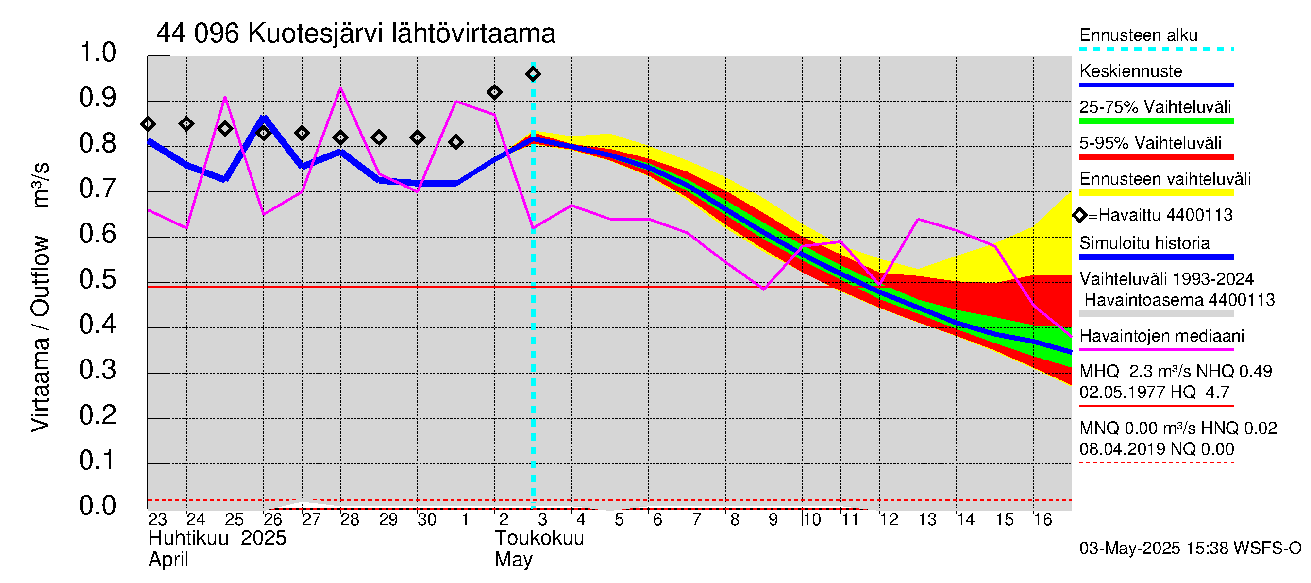Lapuanjoen vesistöalue - Kuotesjärvi: Lähtövirtaama / juoksutus - jakaumaennuste