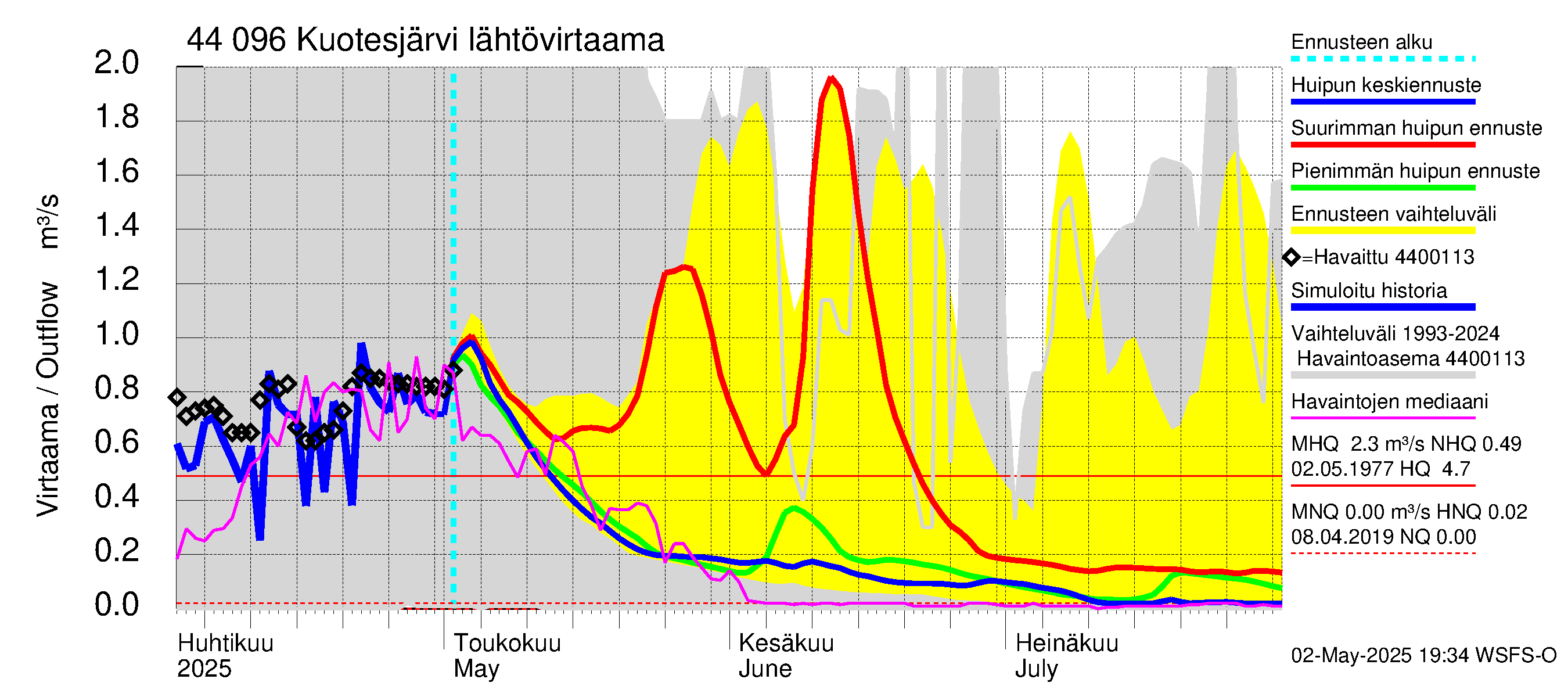 Lapuanjoen vesistöalue - Kuotesjärvi: Lähtövirtaama / juoksutus - huippujen keski- ja ääriennusteet