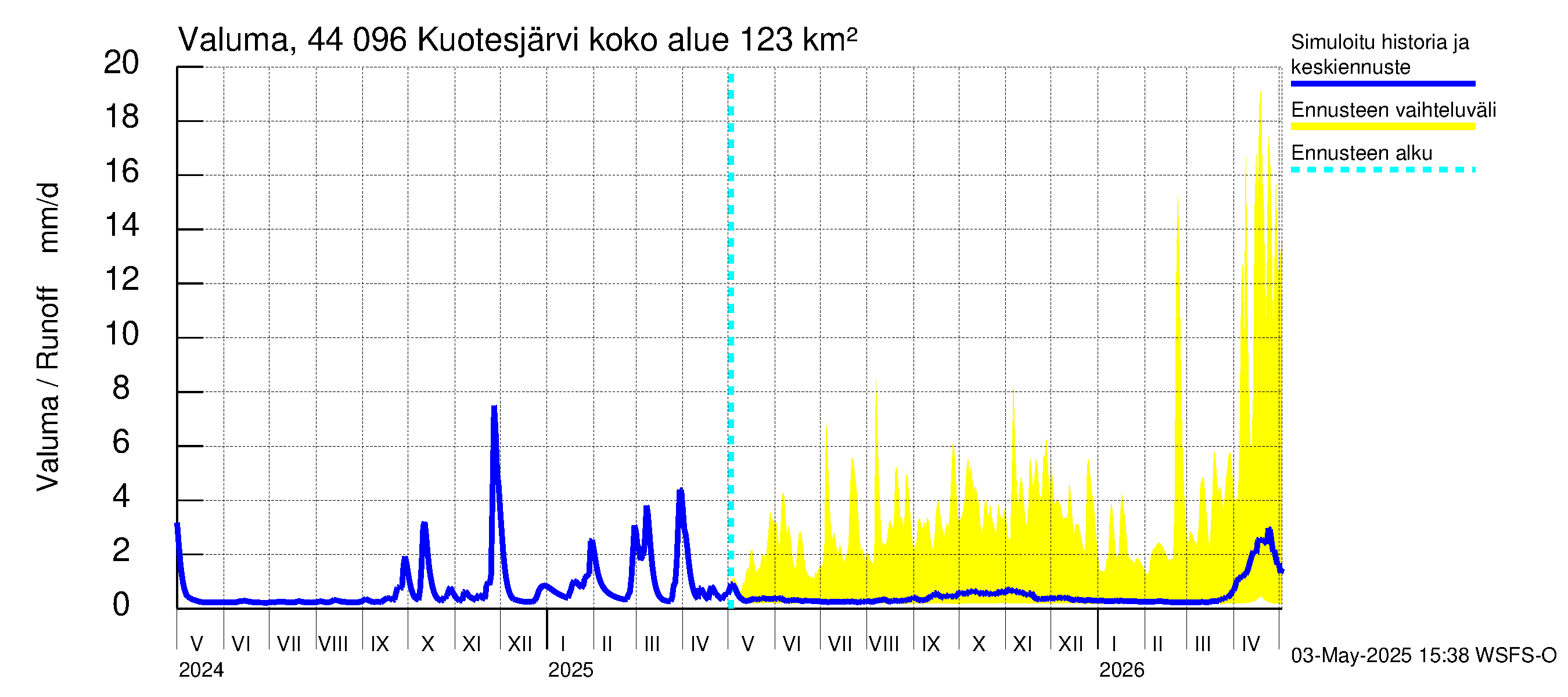 Lapuanjoen vesistöalue - Kuotesjärvi: Valuma