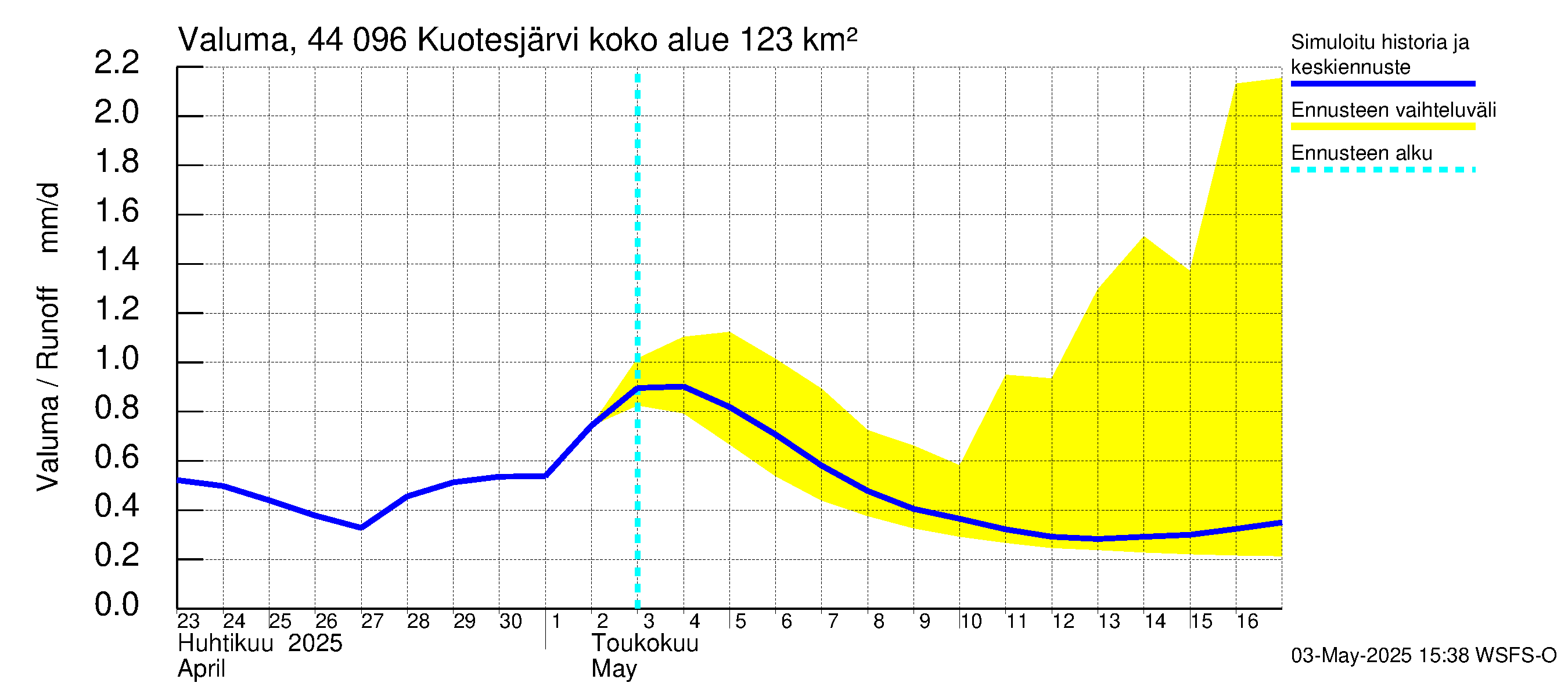Lapuanjoen vesistöalue - Kuotesjärvi: Valuma