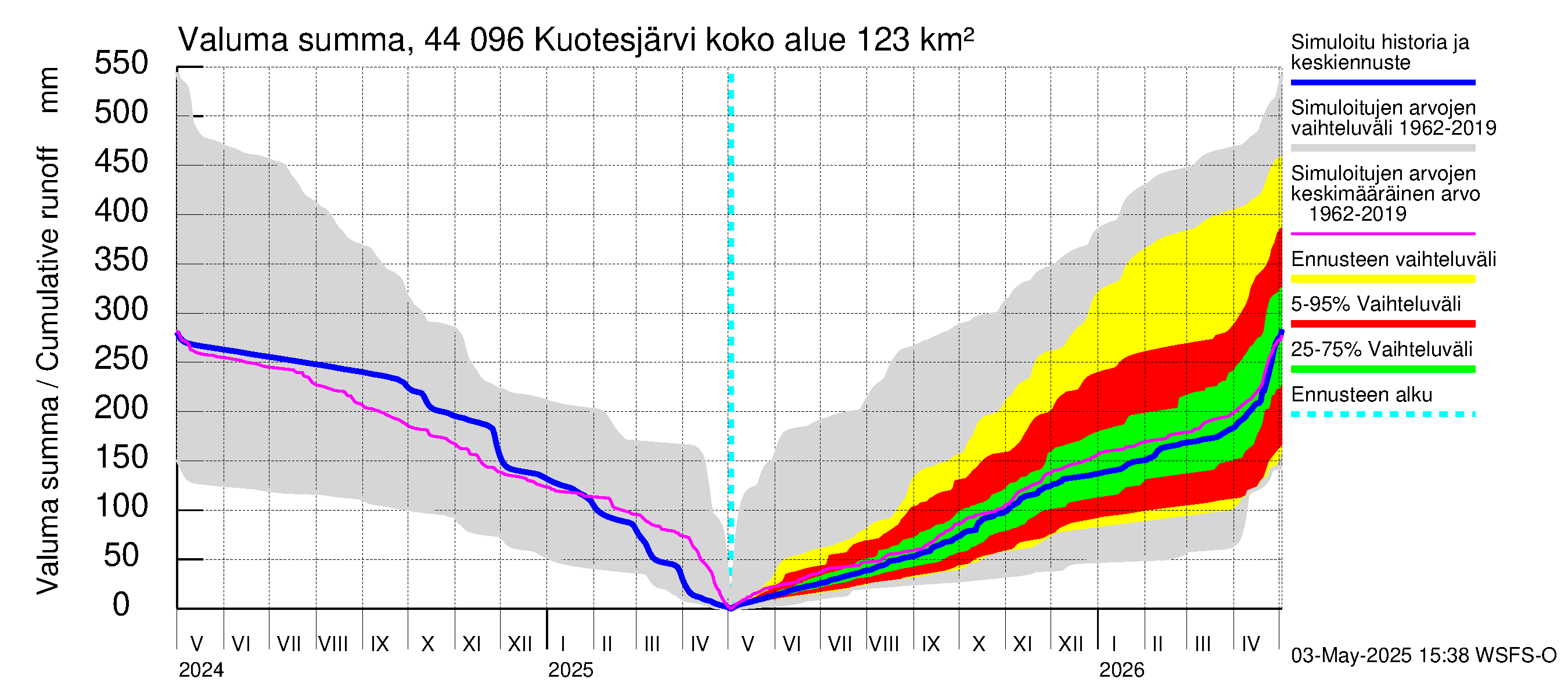 Lapuanjoen vesistöalue - Kuotesjärvi: Valuma - summa