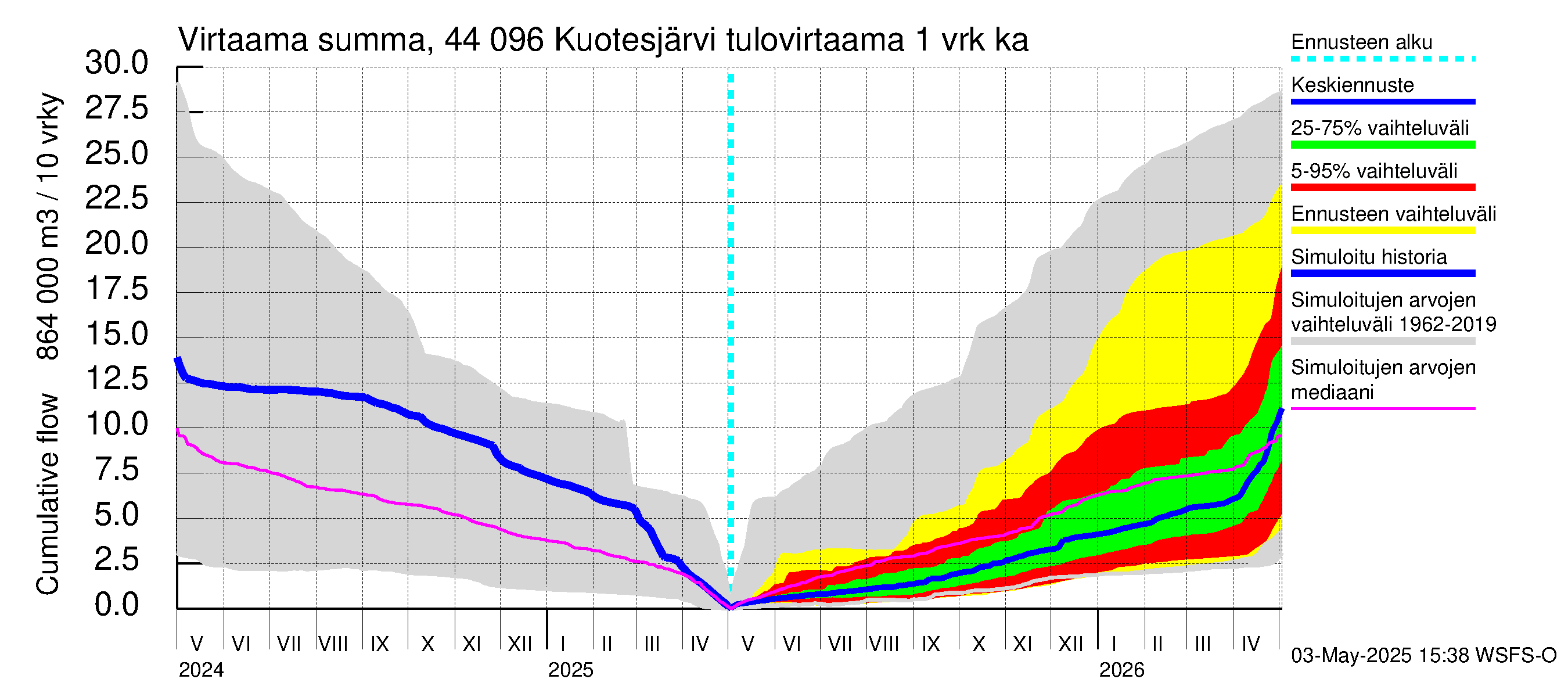 Lapuanjoen vesistöalue - Kuotesjärvi: Tulovirtaama - summa