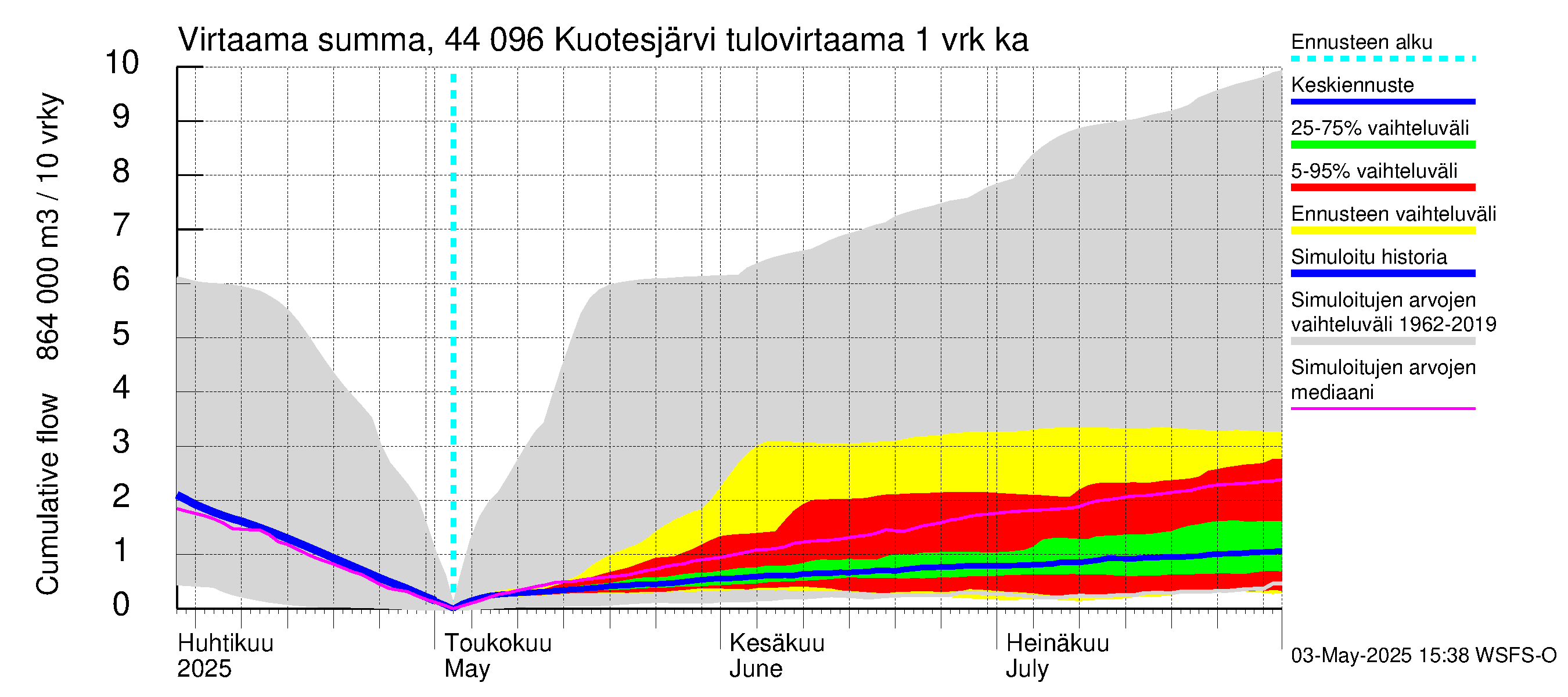 Lapuanjoen vesistöalue - Kuotesjärvi: Tulovirtaama - summa