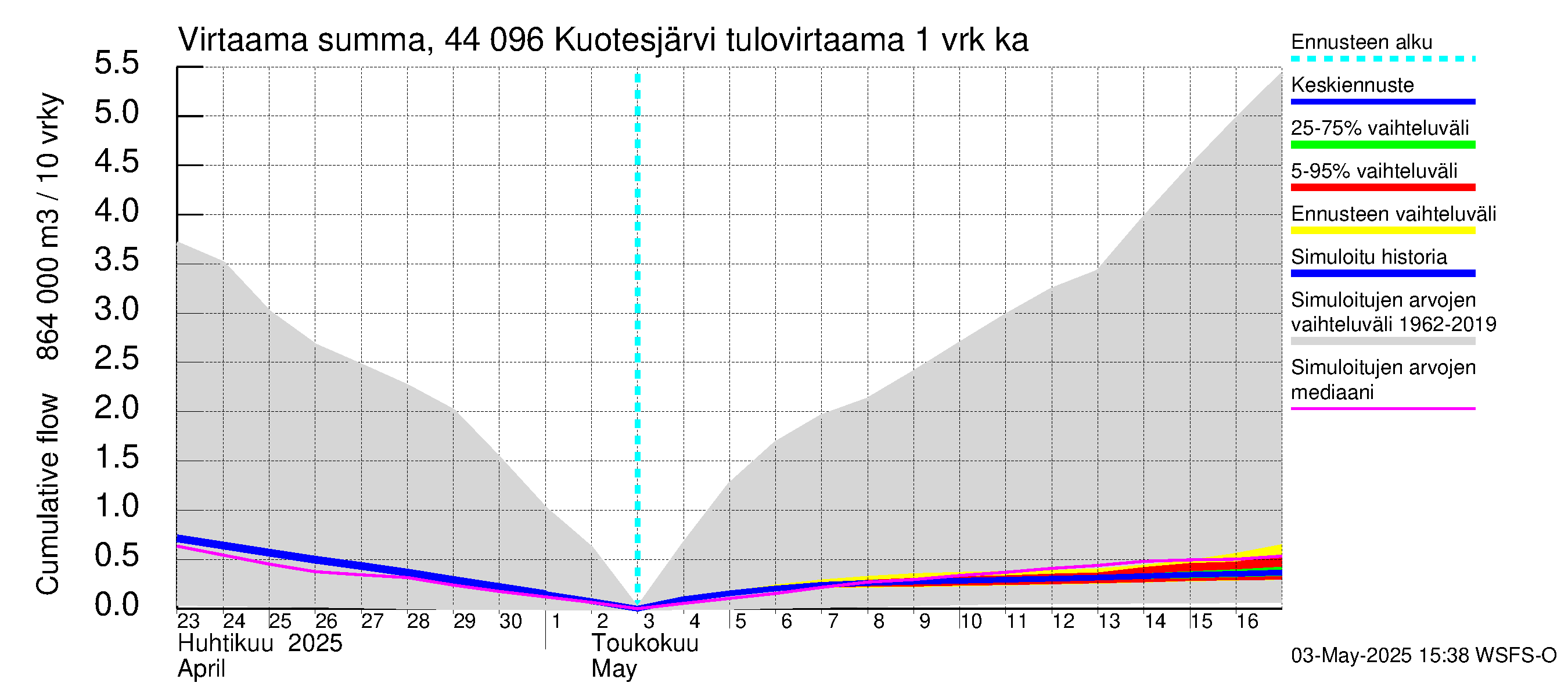 Lapuanjoen vesistöalue - Kuotesjärvi: Tulovirtaama - summa