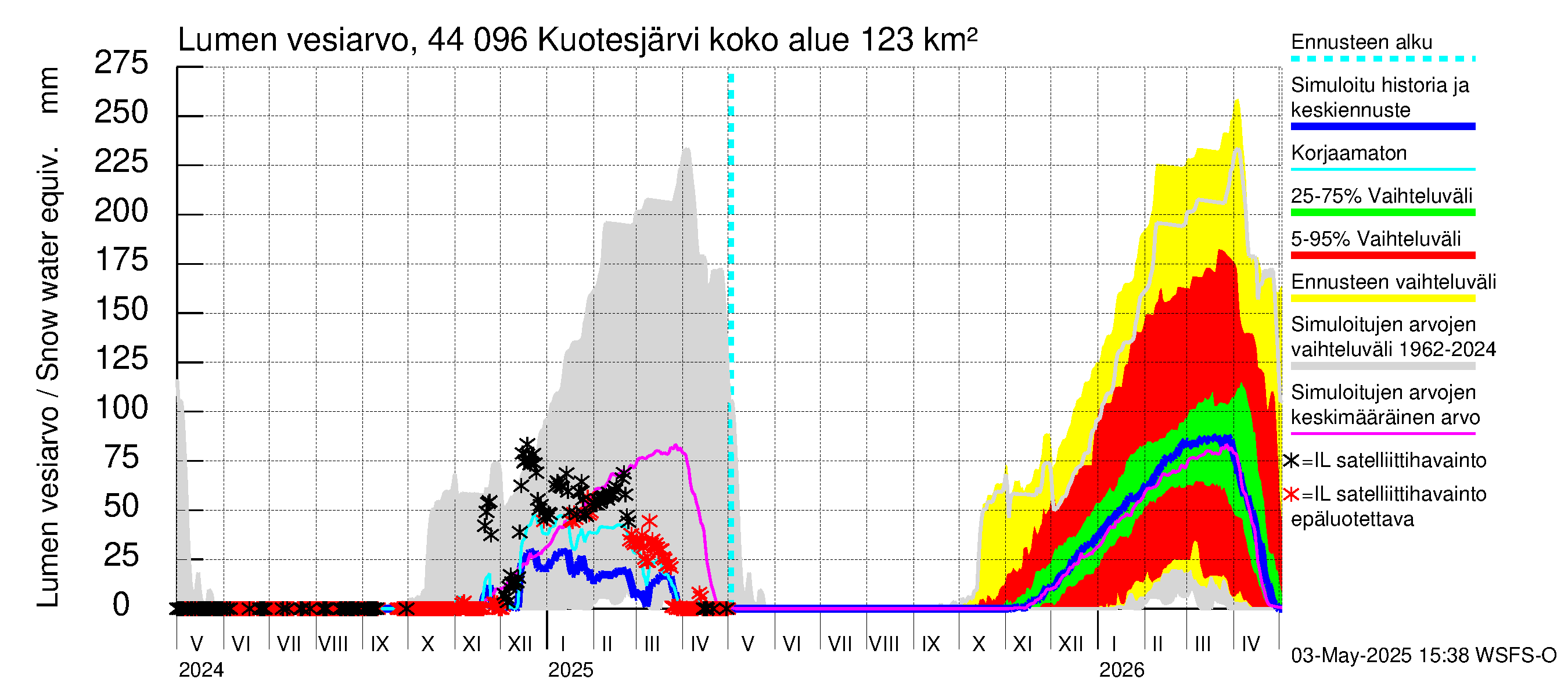 Lapuanjoen vesistöalue - Kuotesjärvi: Lumen vesiarvo