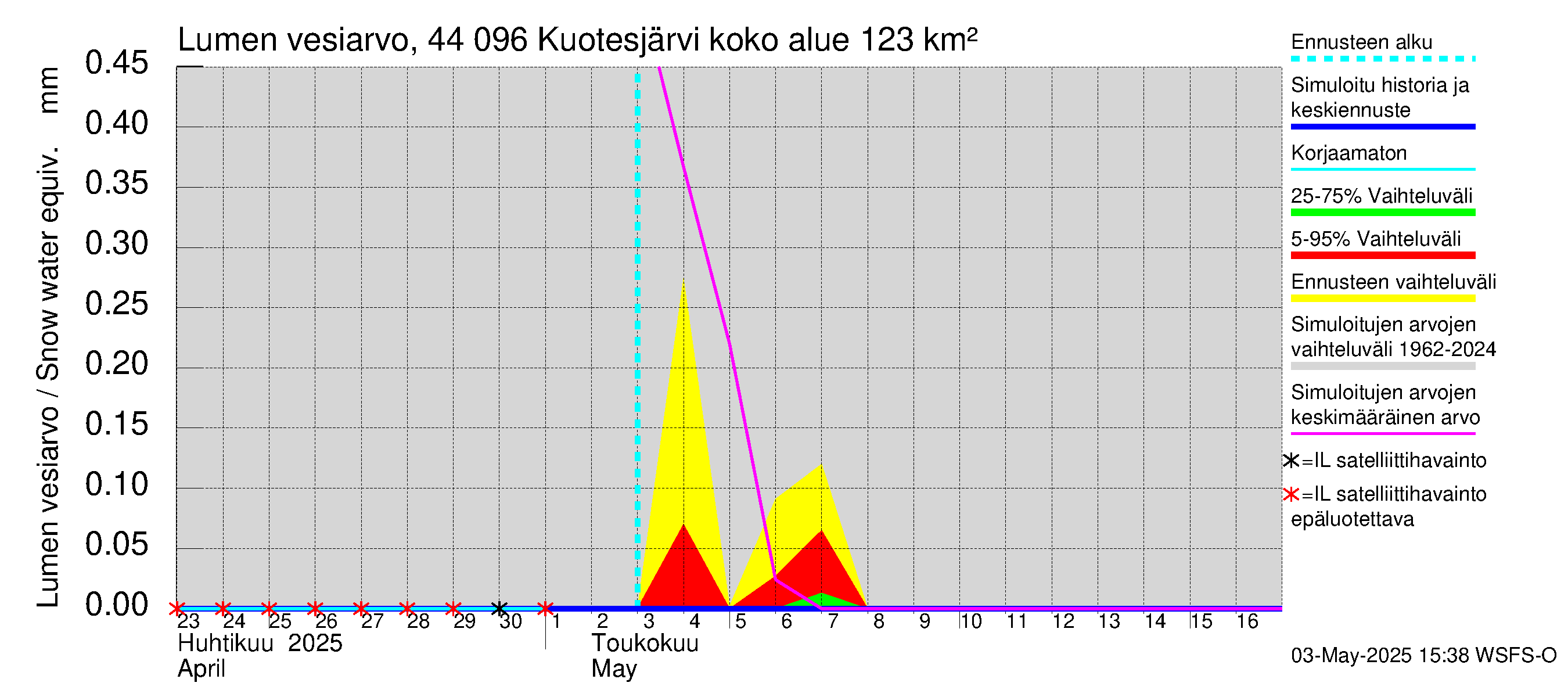 Lapuanjoen vesistöalue - Kuotesjärvi: Lumen vesiarvo