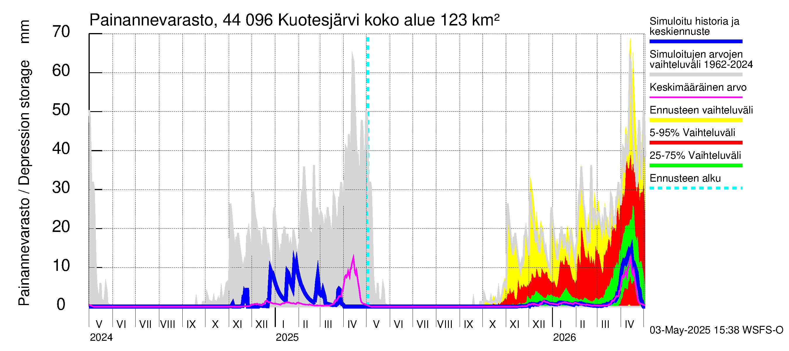 Lapuanjoen vesistöalue - Kuotesjärvi: Painannevarasto