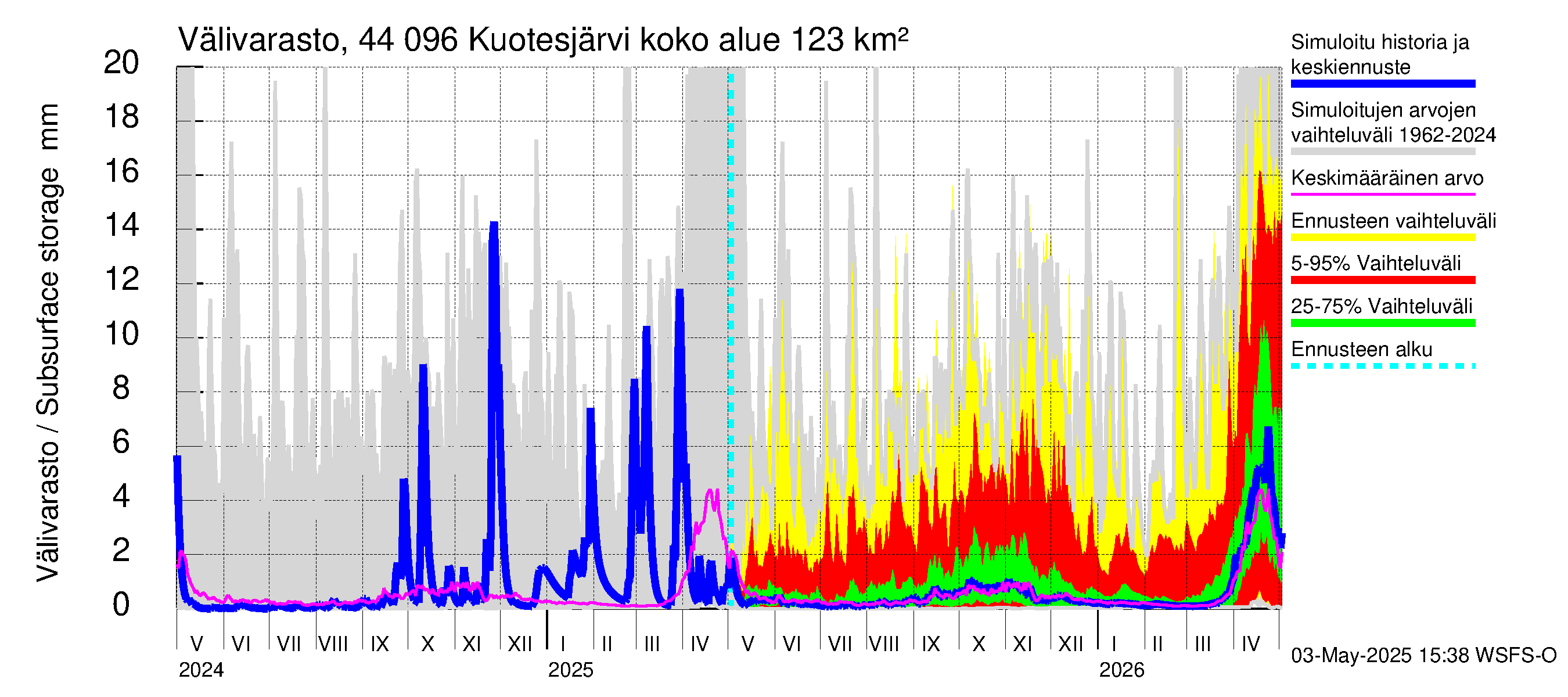 Lapuanjoen vesistöalue - Kuotesjärvi: Välivarasto