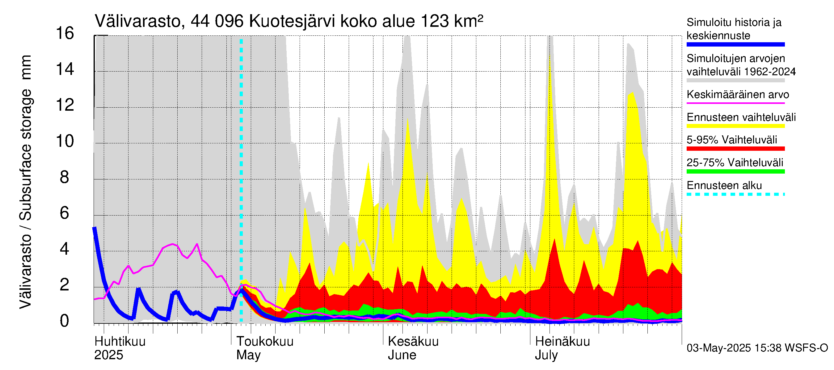 Lapuanjoen vesistöalue - Kuotesjärvi: Välivarasto