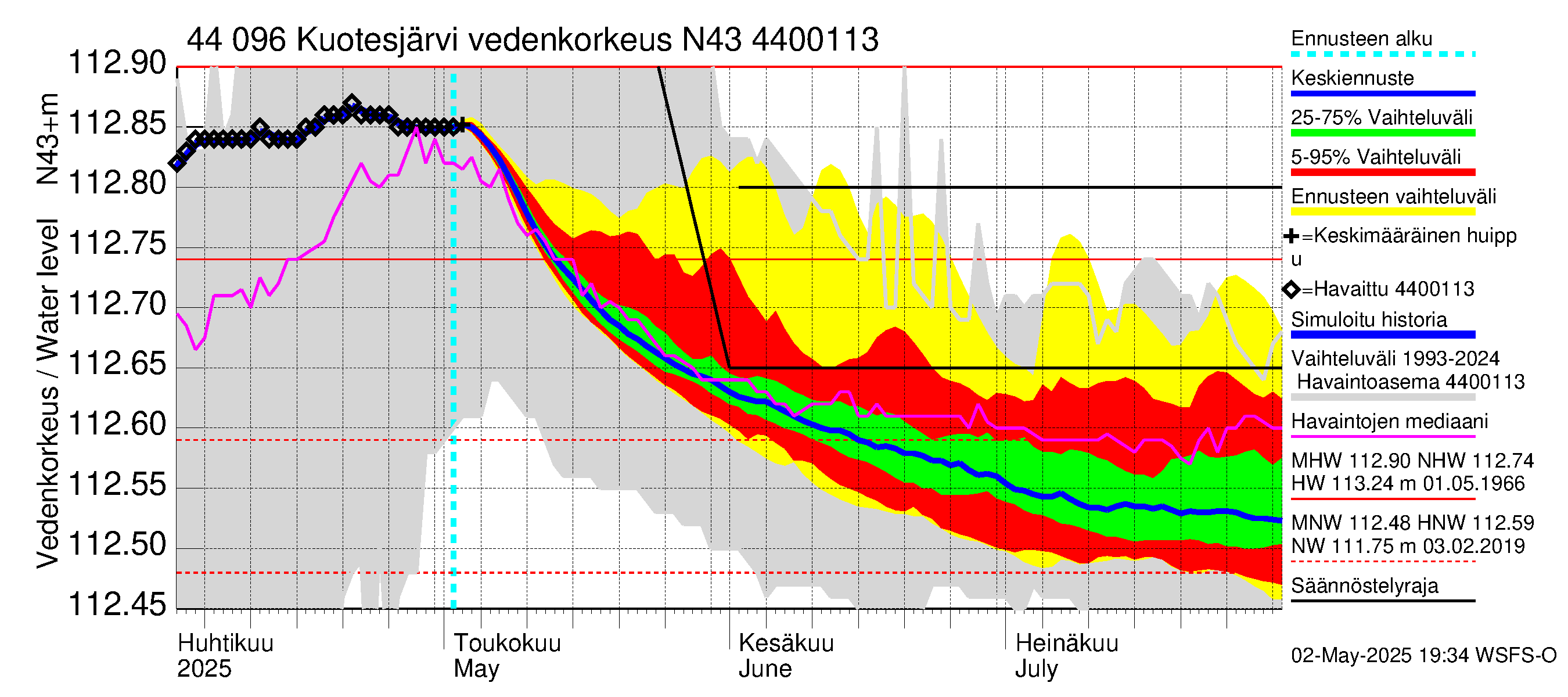 Lapuanjoen vesistöalue - Kuotesjärvi: Vedenkorkeus - jakaumaennuste