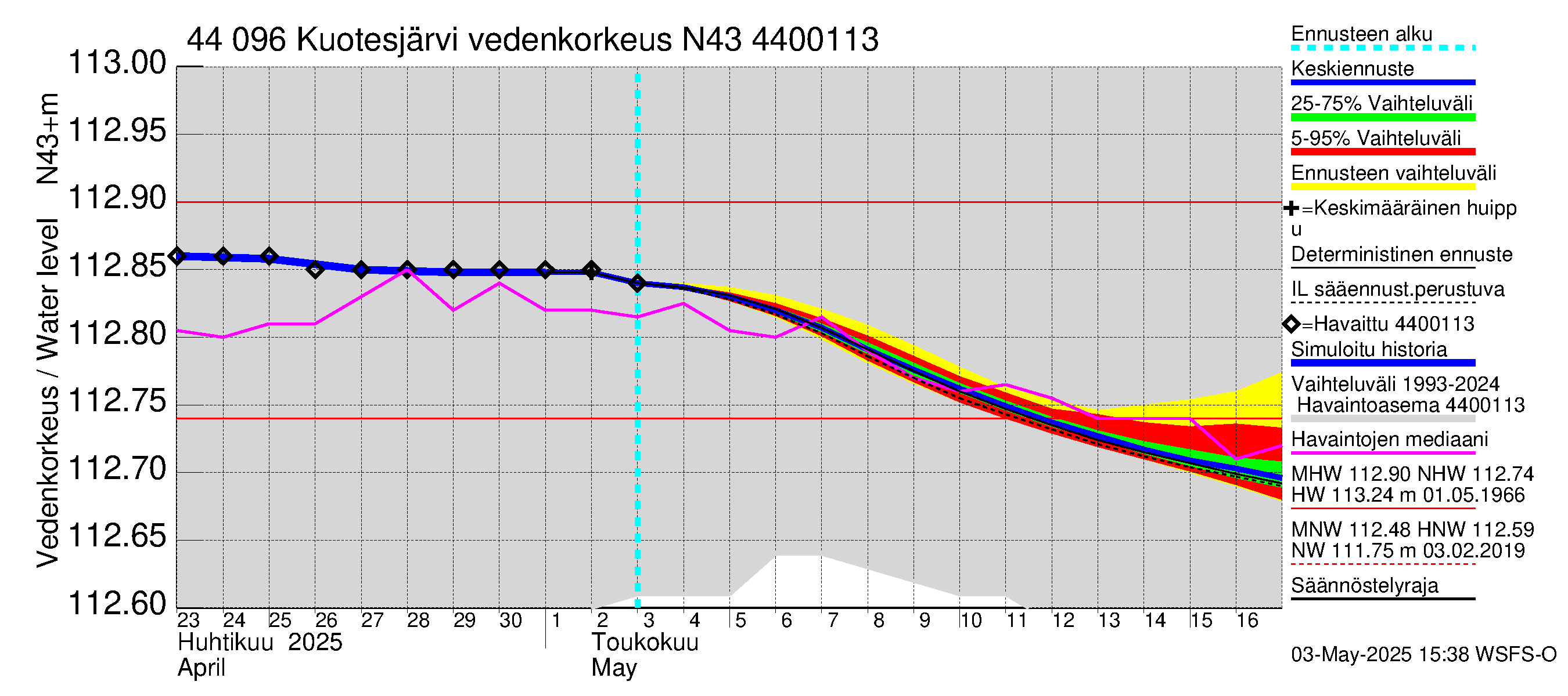 Lapuanjoen vesistöalue - Kuotesjärvi: Vedenkorkeus - jakaumaennuste