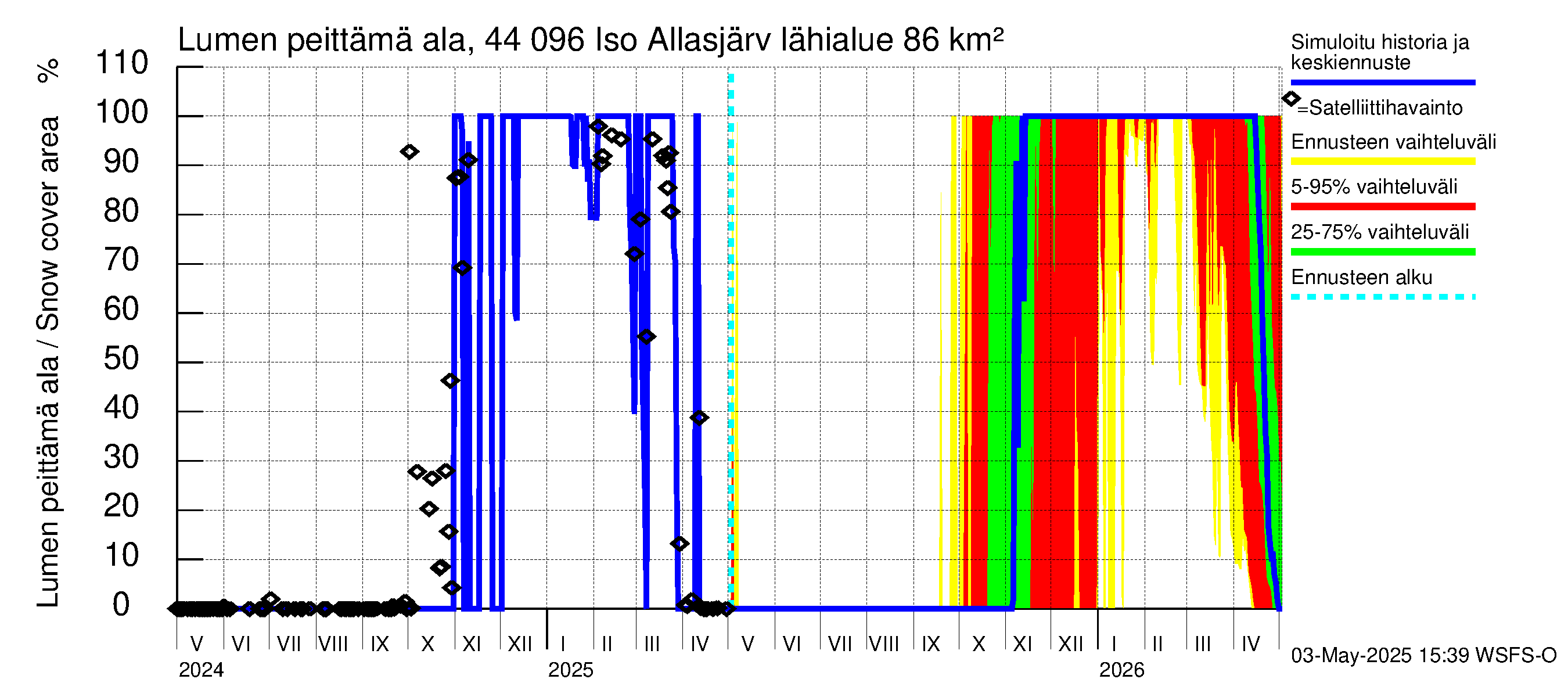 Lapuanjoen vesistöalue - Allasjärvet: Lumen peittämä ala
